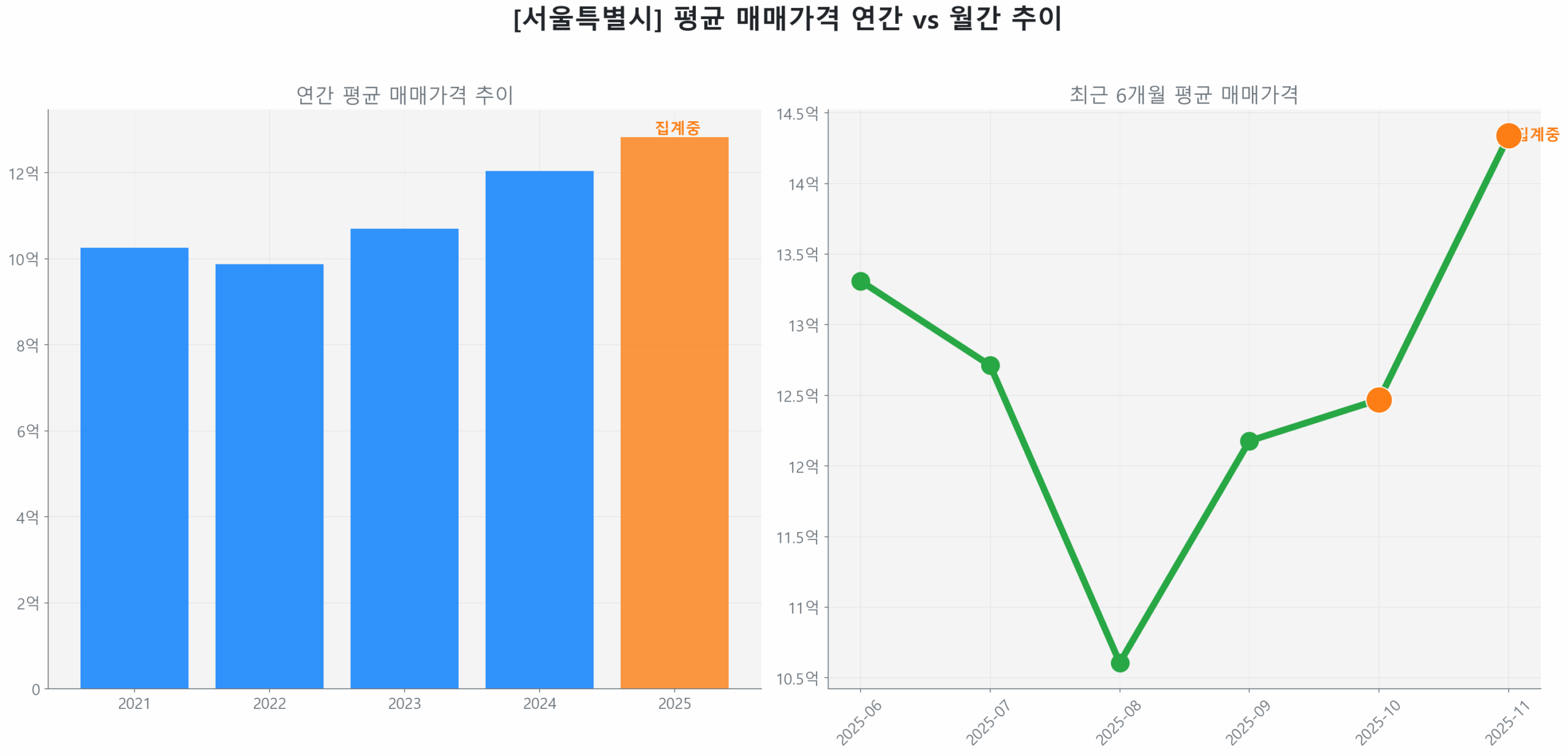 서울특별시 연간 평균 매매가 추이 막대 그래프