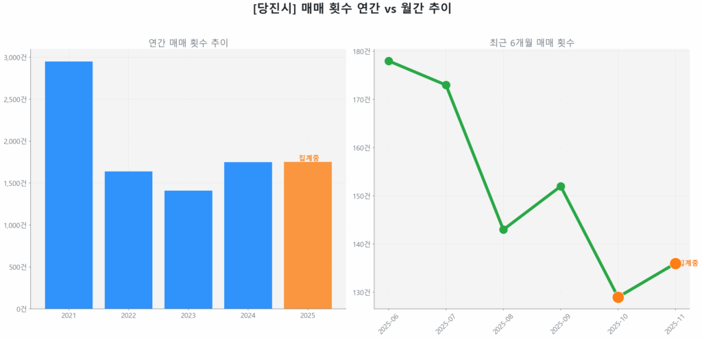 당진시 월간 매매 거래량 추이 꺾은선 그래프
