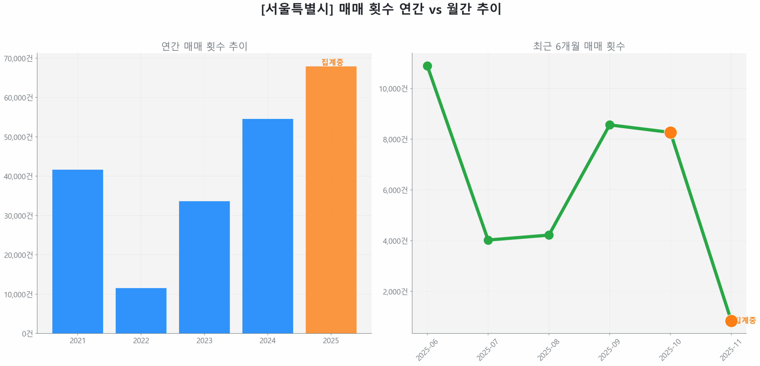 서울특별시 연간 매매 거래량 추이 막대 그래프