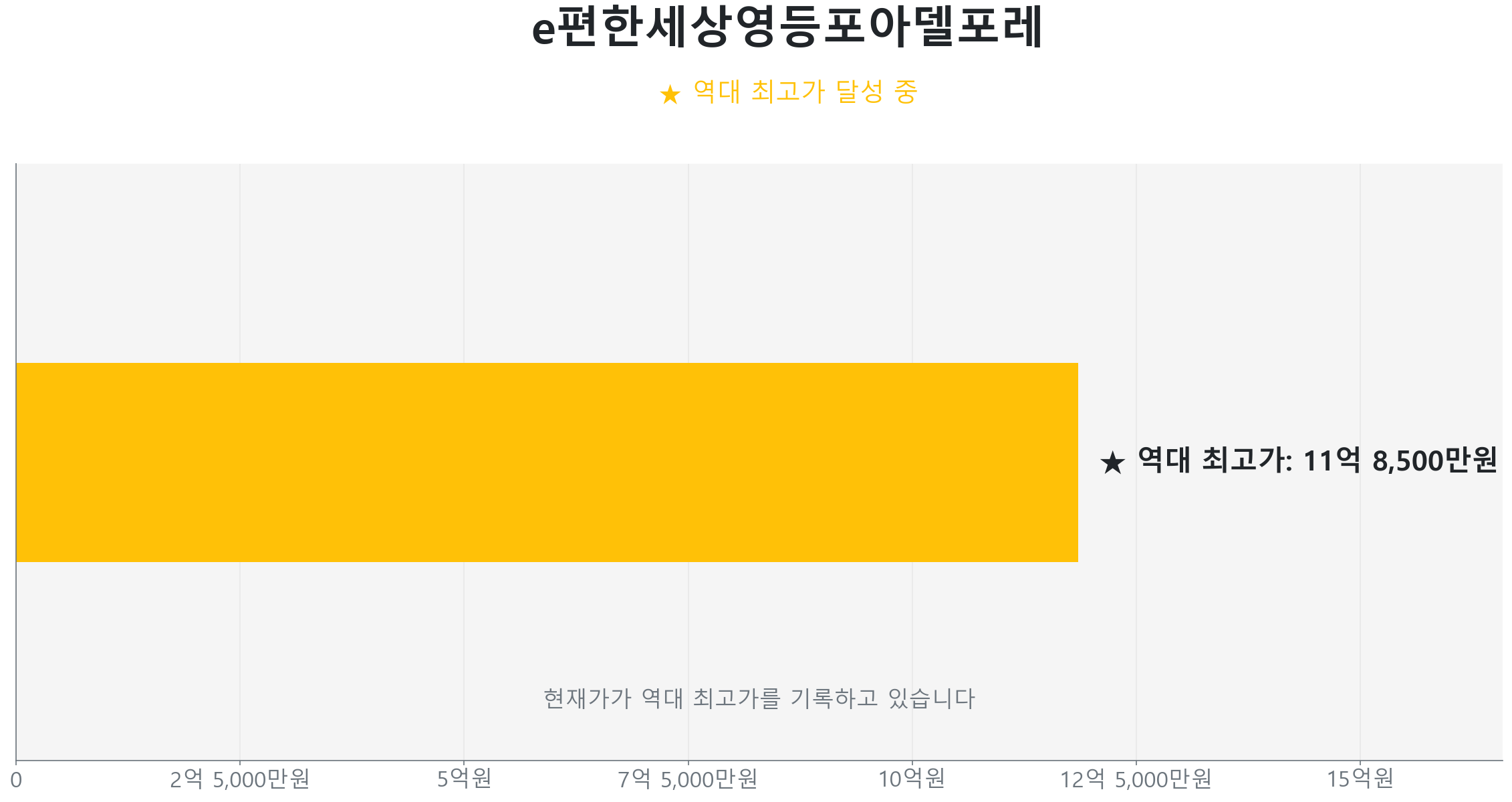 e편한세상영등포아델포레 59.0㎡이(가) 역대 최고가를 갱신했음을 보여주는 그래프.