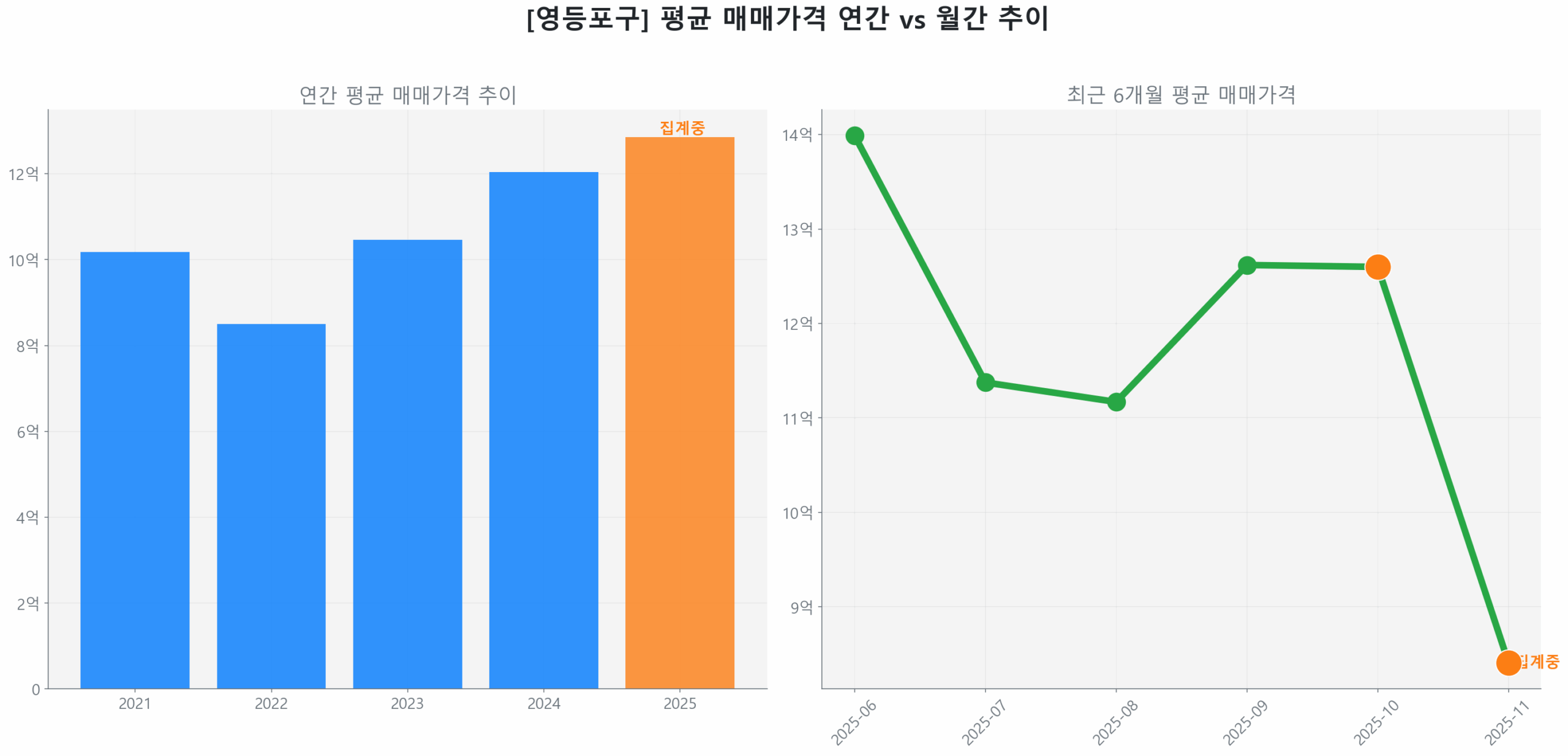 영등포구 월간 평균 매매가 추이 꺾은선 그래프