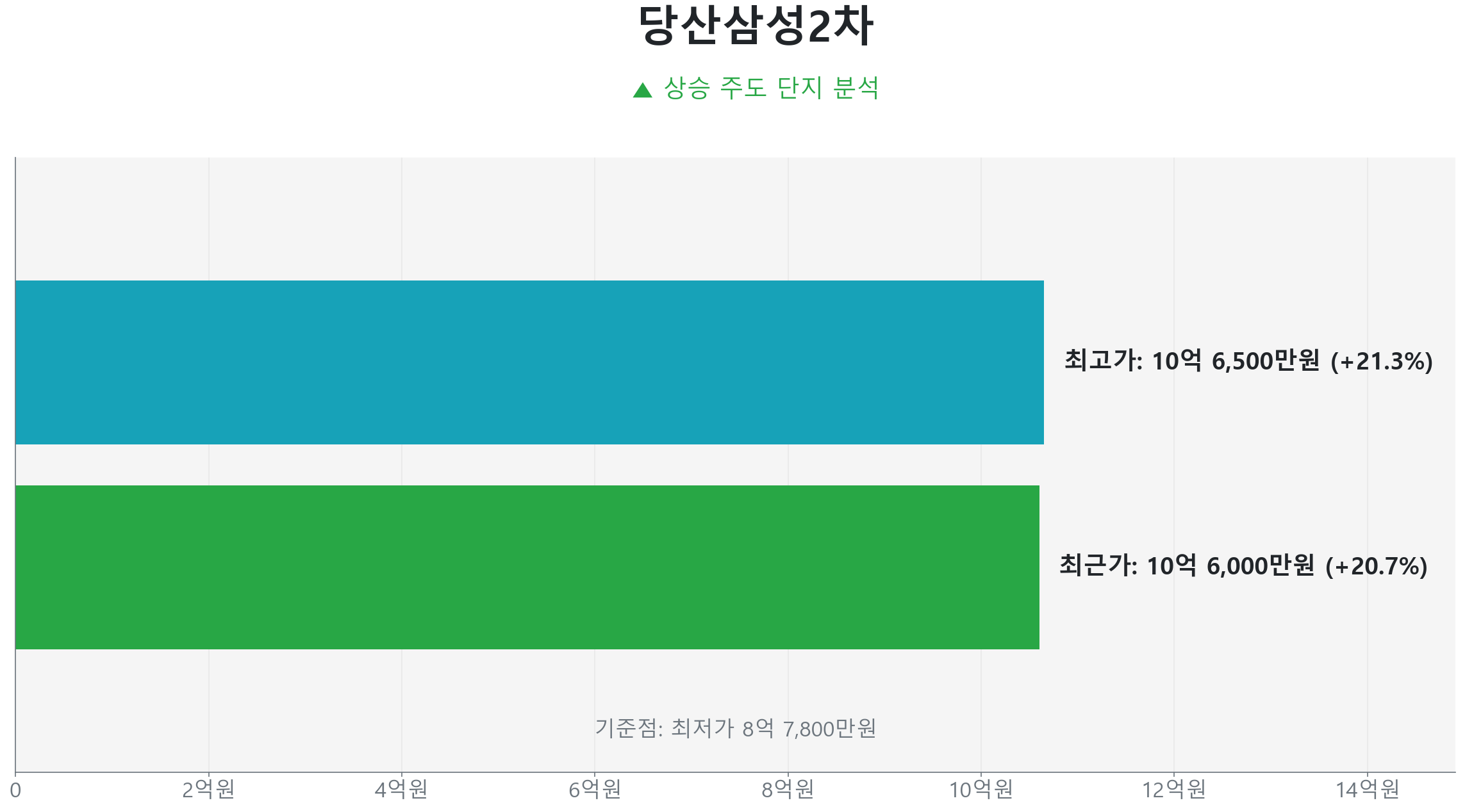 당산삼성2차 59.0㎡의 저점 대비 21% 가격 회복률을 보여주는 그래프.