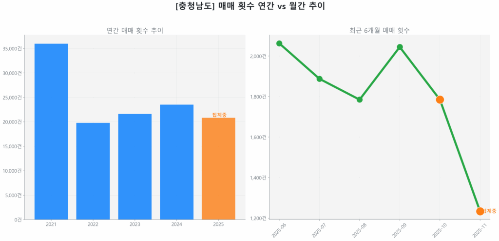 충청남도 연간 매매 거래량 추이 막대 그래프