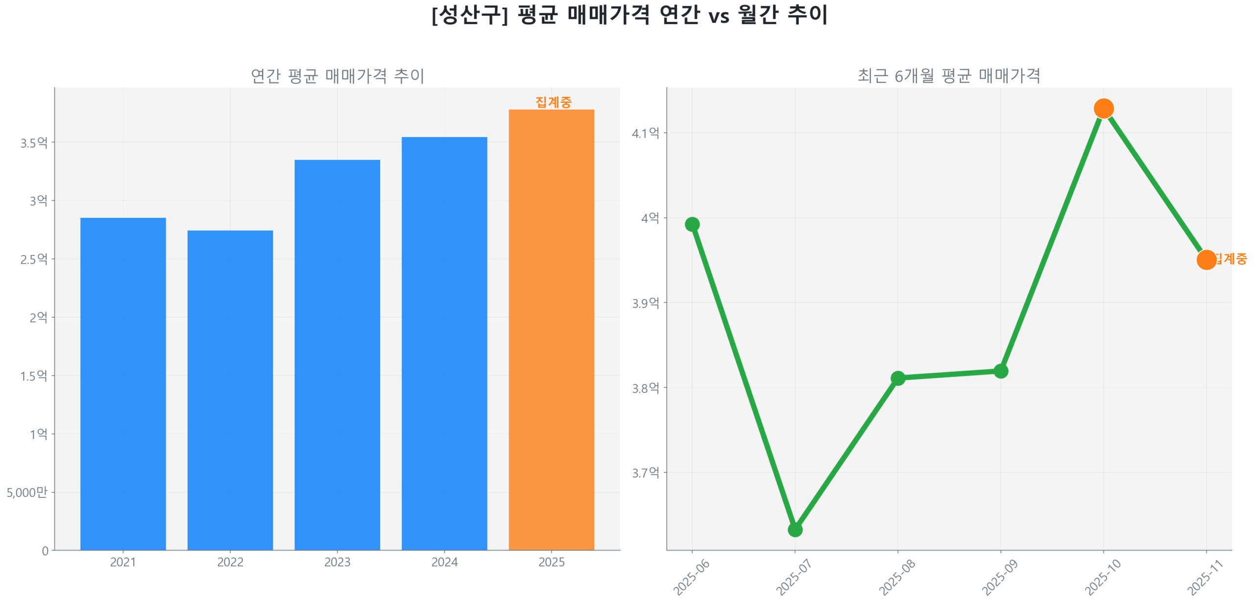성산구 월간 평균 매매가 추이 꺾은선 그래프