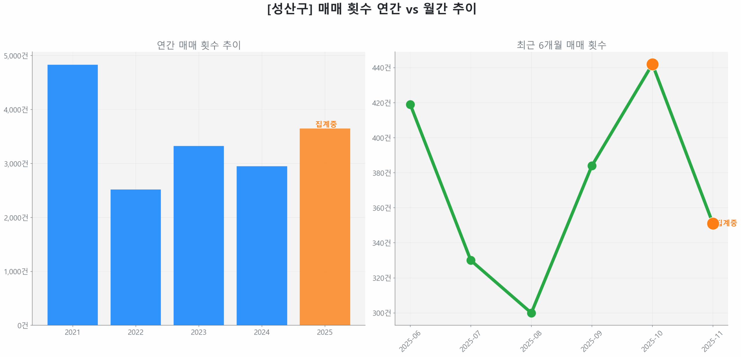 성산구 월간 매매 거래량 추이 꺾은선 그래프