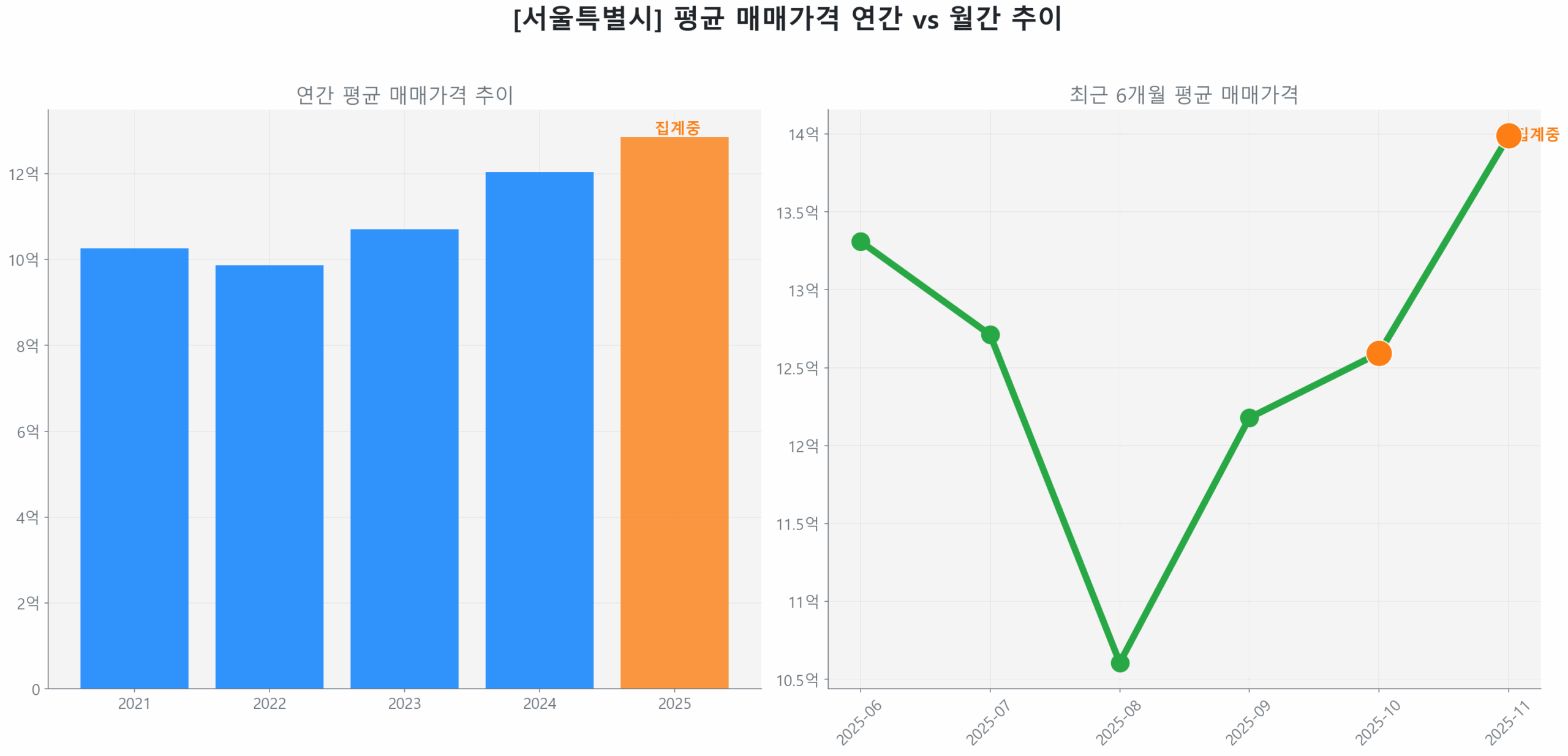 서울특별시 연간 평균 매매가 추이 막대 그래프