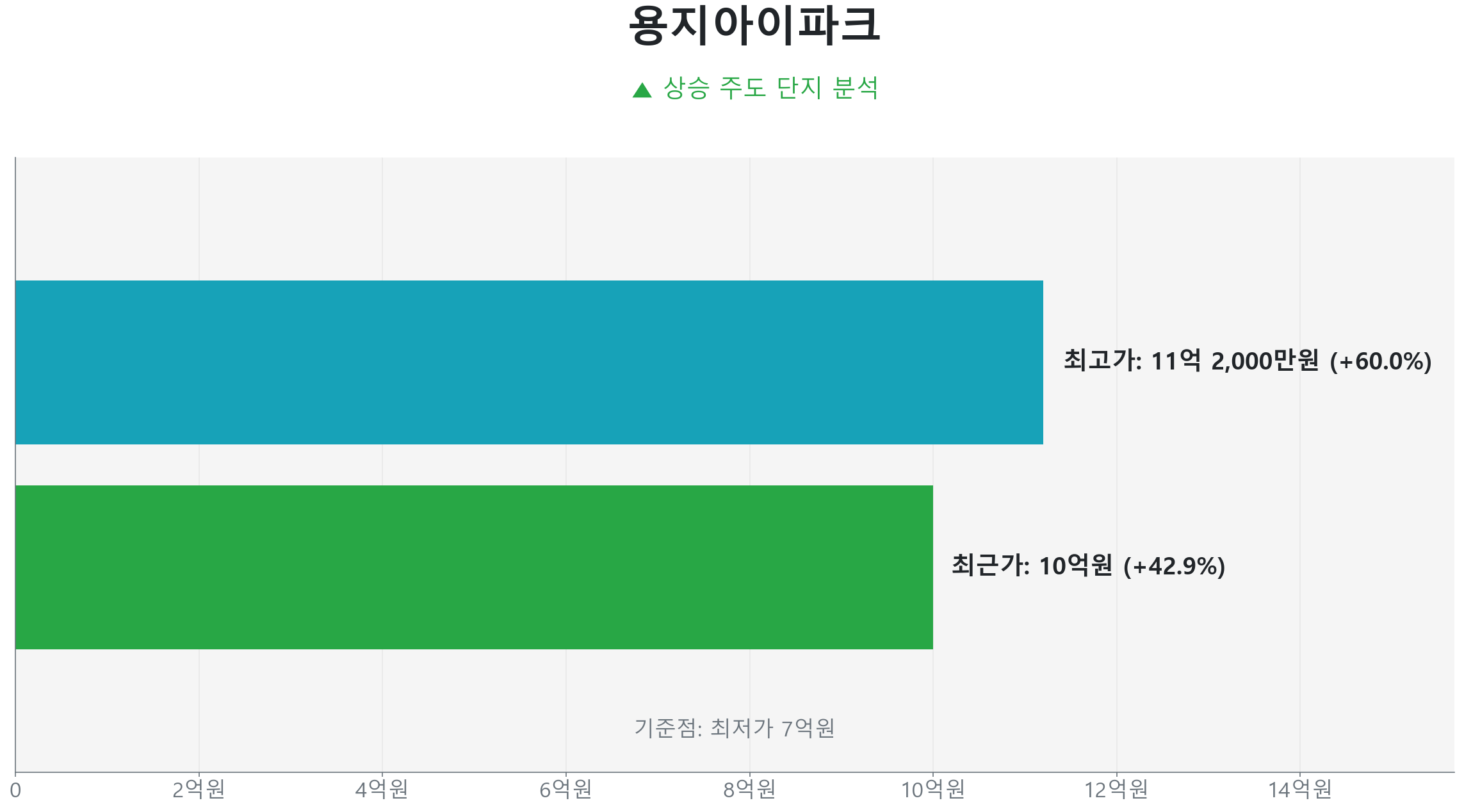 용지아이파크 84.0㎡의 저점 대비 43% 가격 회복률을 보여주는 그래프.