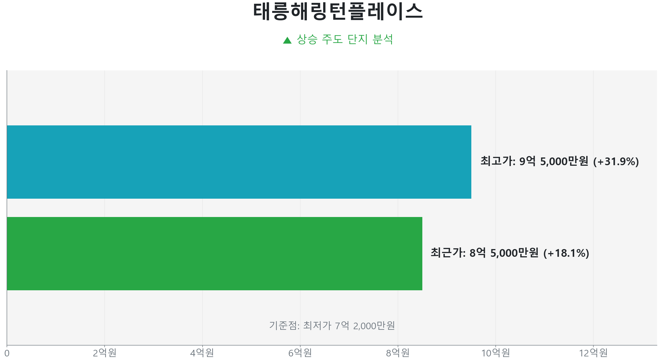 공릉동 태릉해링턴플레이스 59.0㎡의 저점 대비 18% 가격 회복률을 보여주는 그래프.