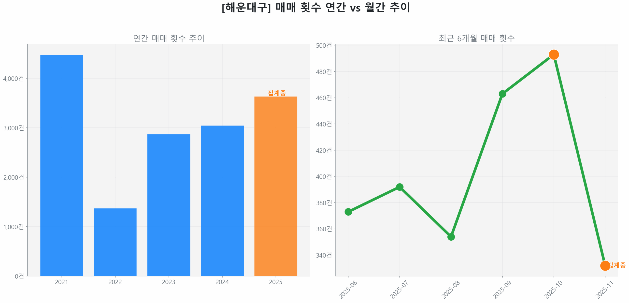 해운대구 월간 매매 거래량 추이 꺾은선 그래프