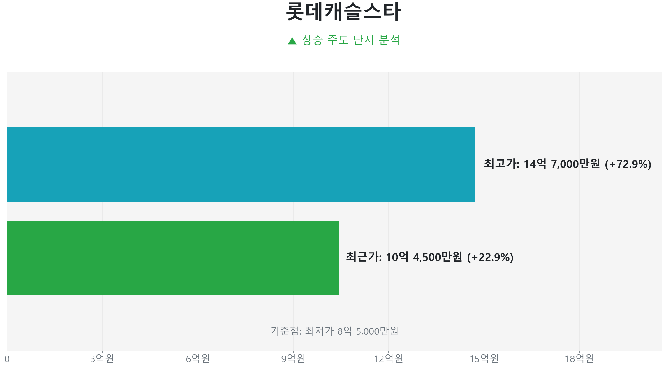 중동 롯데캐슬스타 84.0㎡의 저점 대비 23% 가격 회복률을 보여주는 그래프.