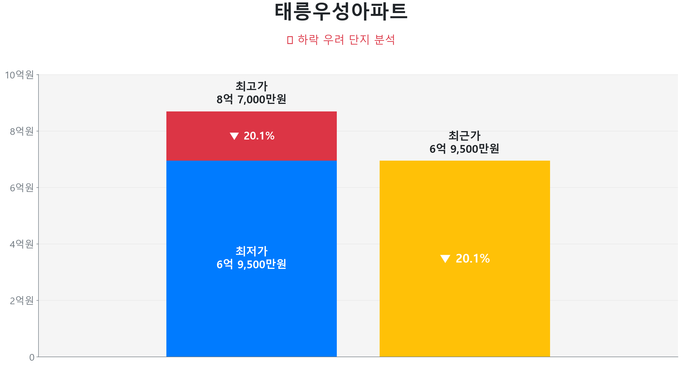 공릉동 태릉우성아파트 66.9㎡이(가) 고점 대비 20% 가격 조정되었음을 보여주는 그래프.