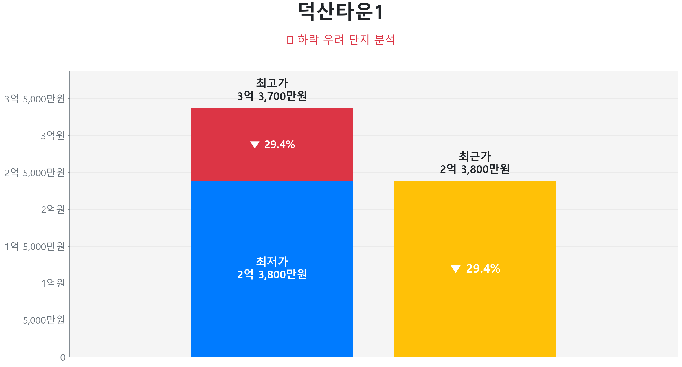 덕산타운1차 84.0㎡이(가) 고점 대비 29% 가격 조정되었음을 보여주는 그래프.