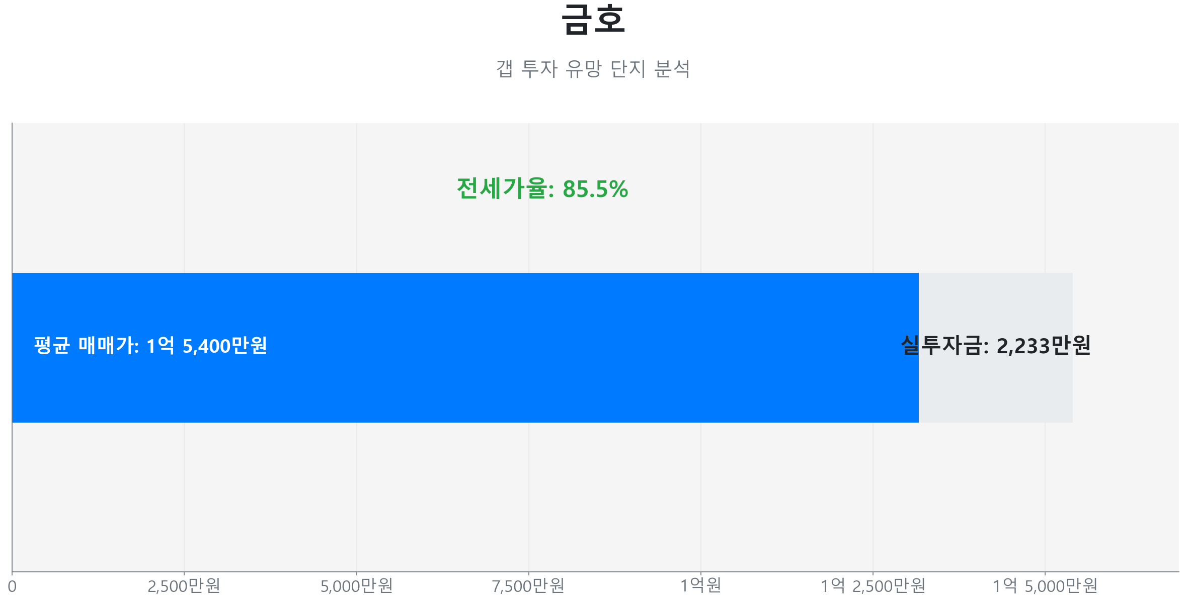 재송동 금호 59.0㎡의 갭투자 분석. 전세가율은 85.5%이며 예상 실투자금은 2,233만원.
