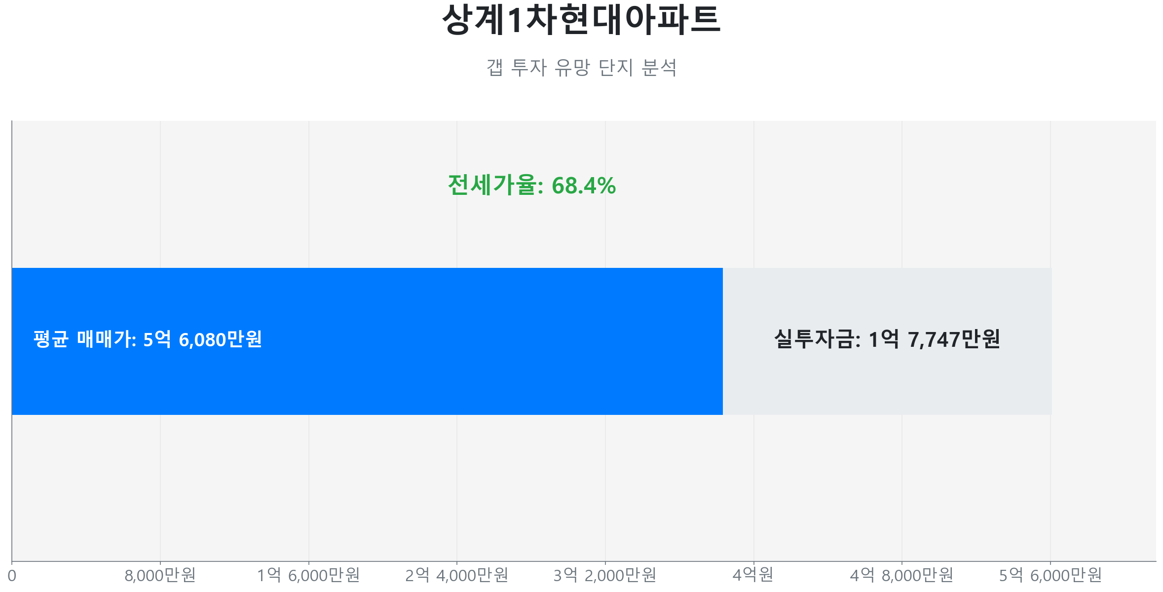 상계동 상계1차현대아파트 84.0㎡의 갭투자 분석. 전세가율은 68.3%이며 예상 실투자금은 1억 7,747만원.