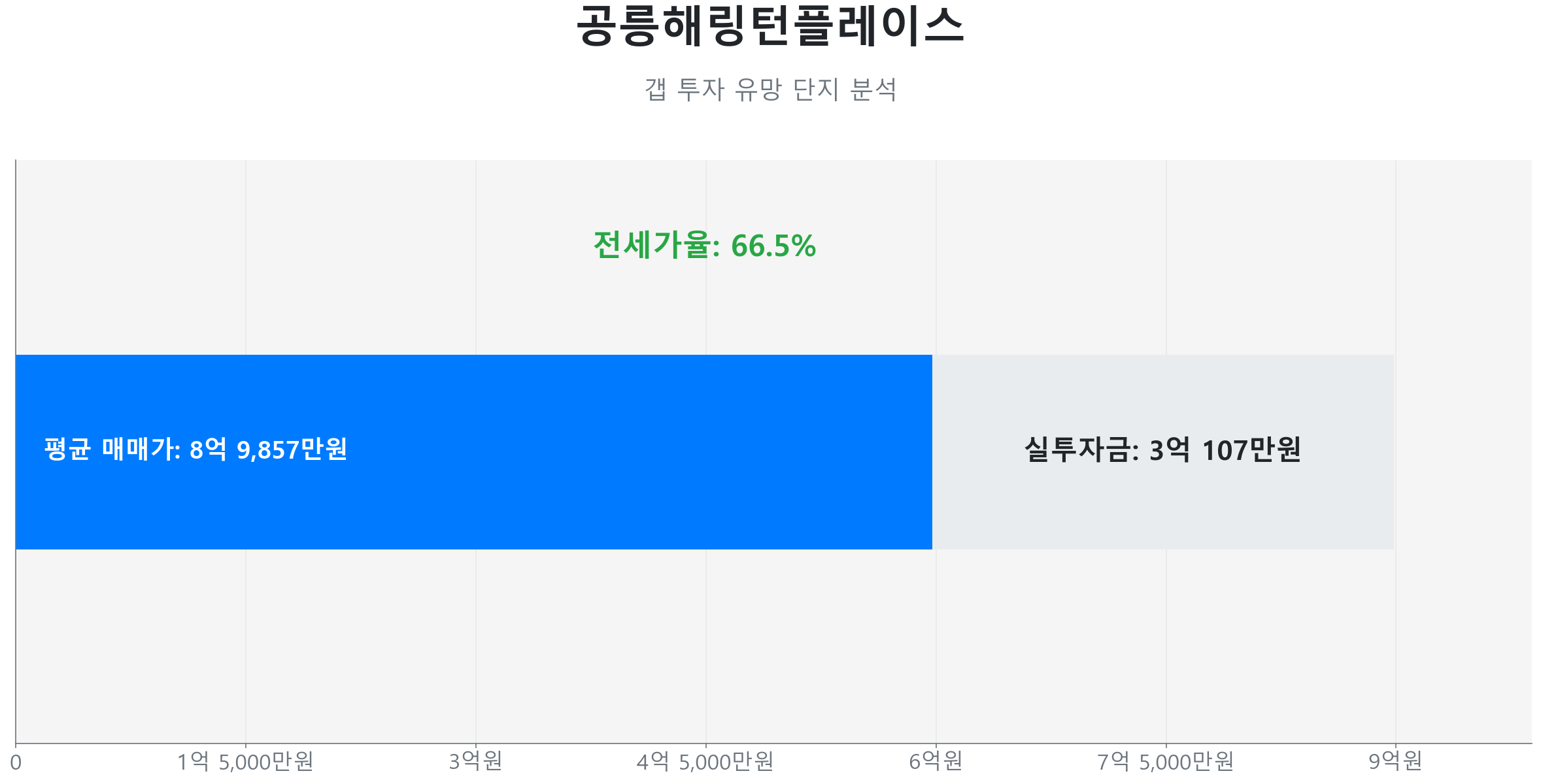공릉동 공릉해링턴플레이스 99.9㎡의 갭투자 분석. 전세가율은 66.5%이며 예상 실투자금은 3억 107만원.