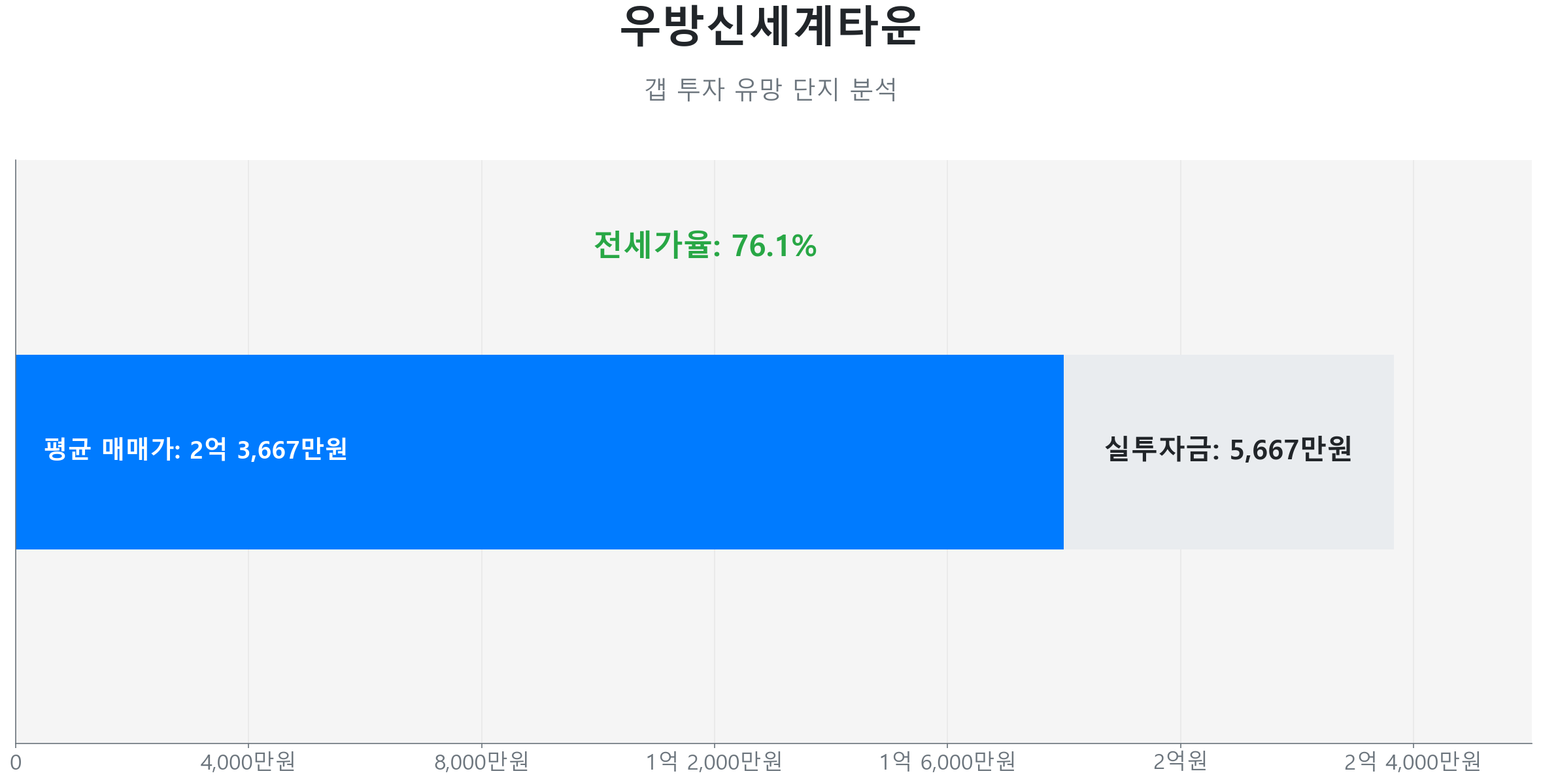 반여동 우방신세계타운 59.0㎡의 갭투자 분석. 전세가율은 76.1%이며 예상 실투자금은 5,667만원.