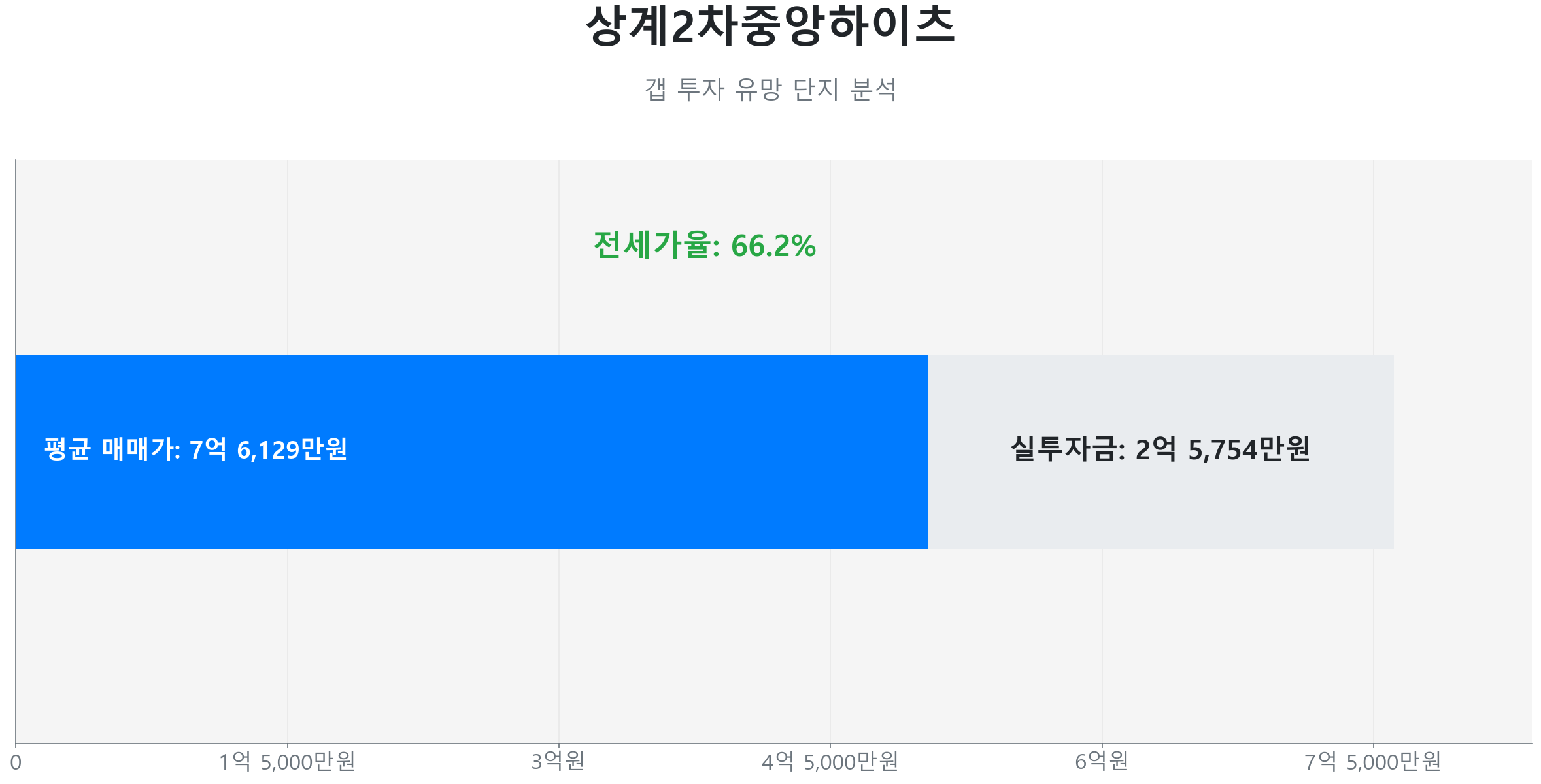 상계동 상계2차중앙하이츠 84.0㎡의 갭투자 분석. 전세가율은 66.2%이며 예상 실투자금은 2억 5,754만원.
