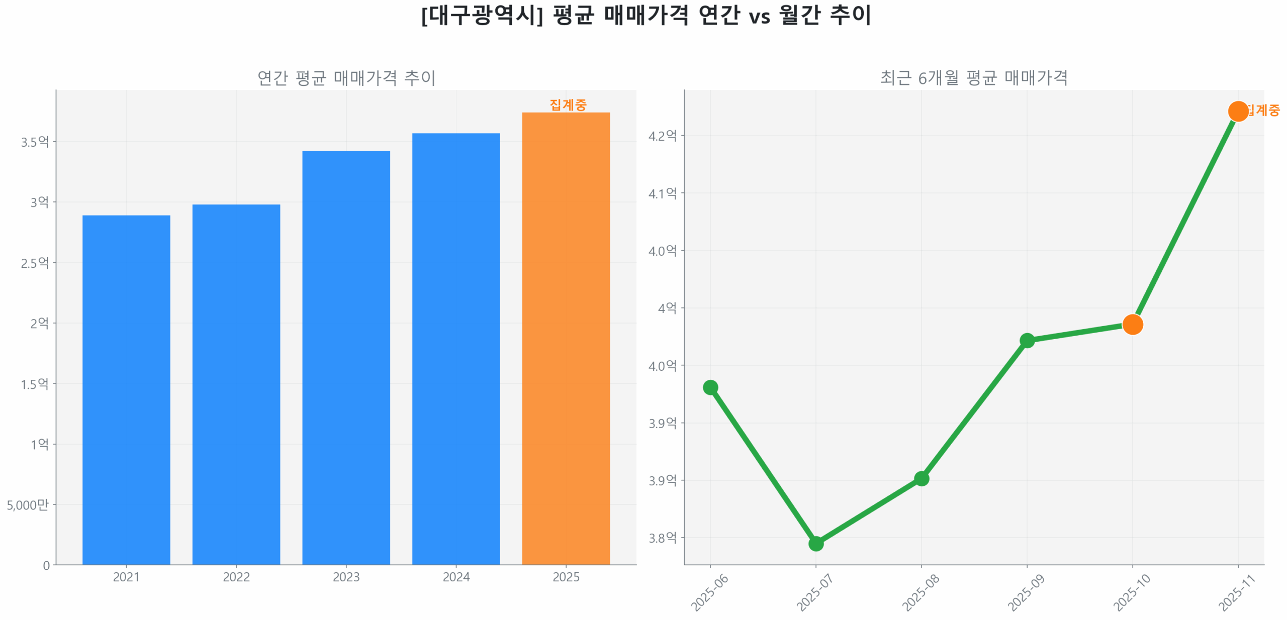 대구광역시 연간 평균 매매가 추이 막대 그래프