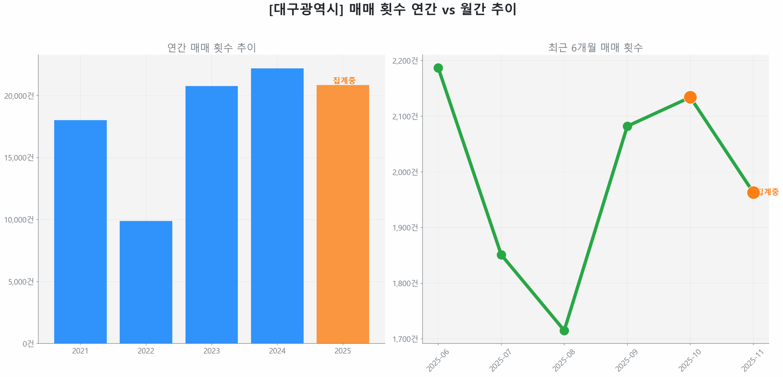 대구광역시 연간 매매 거래량 추이 막대 그래프