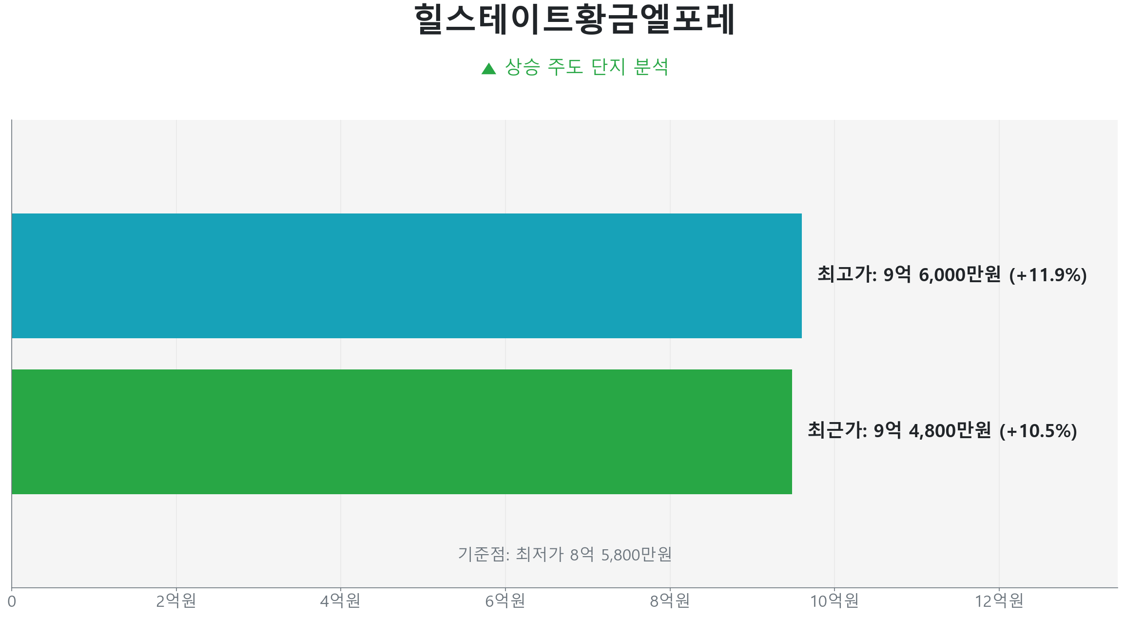 황금동 힐스테이트황금엘포레 84.0㎡의 저점 대비 10% 가격 회복률을 보여주는 그래프.