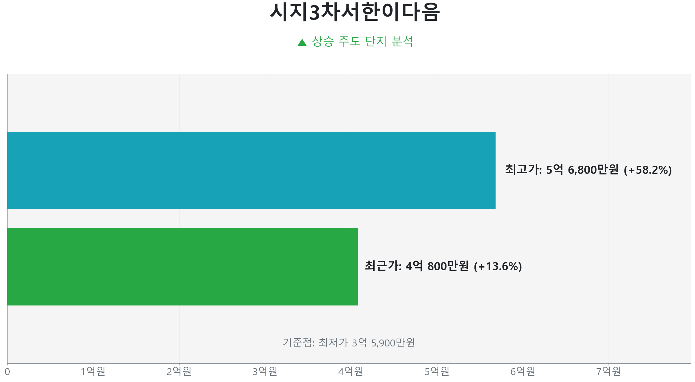 사월동 시지3차서한이다음 84.0㎡의 저점 대비 14% 가격 회복률을 보여주는 그래프.