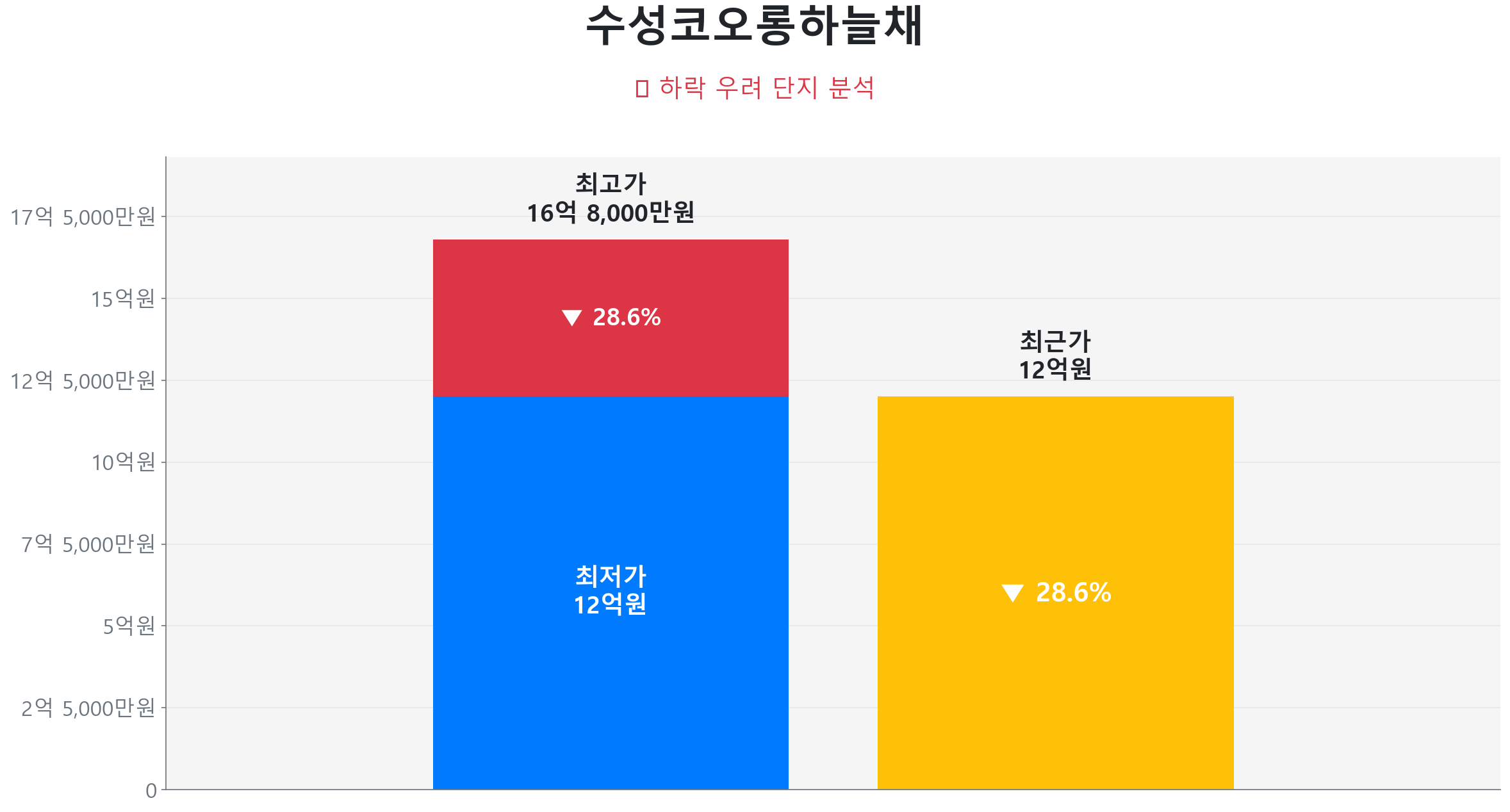 수성동3가 수성코오롱하늘채 149.8㎡이(가) 고점 대비 29% 가격 조정되었음을 보여주는 그래프.