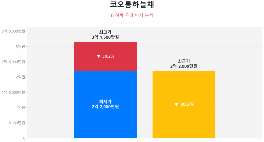 코오롱하늘채 하락 분석 그래프. 최고가 3억 1,500만원 대비 최저가 2억 2,000만원(30.2%), 최근가 2억 2,000만원(30.2%).