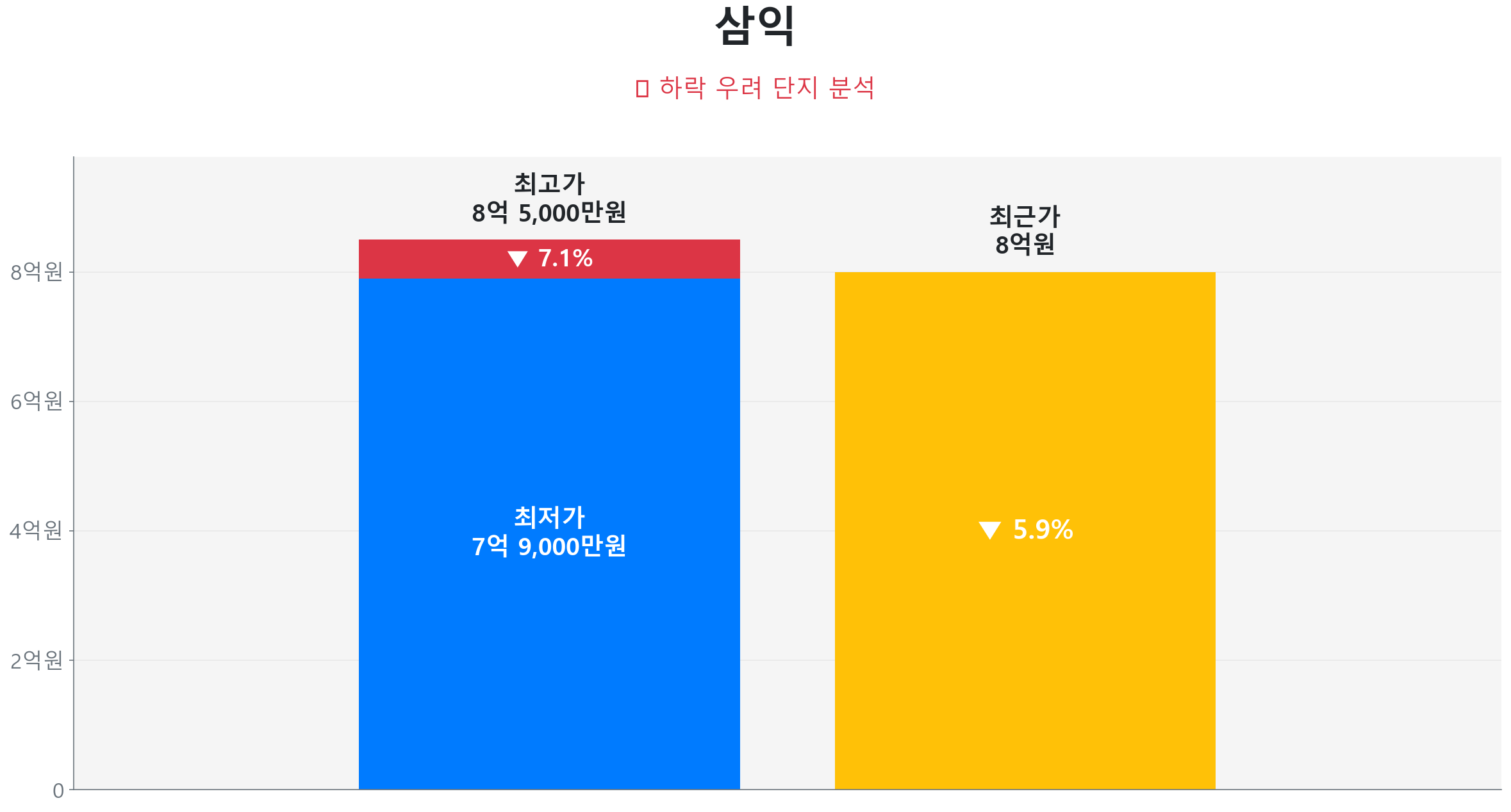 삼익 59.0㎡이(가) 고점 대비 6% 가격 조정되었음을 보여주는 그래프.