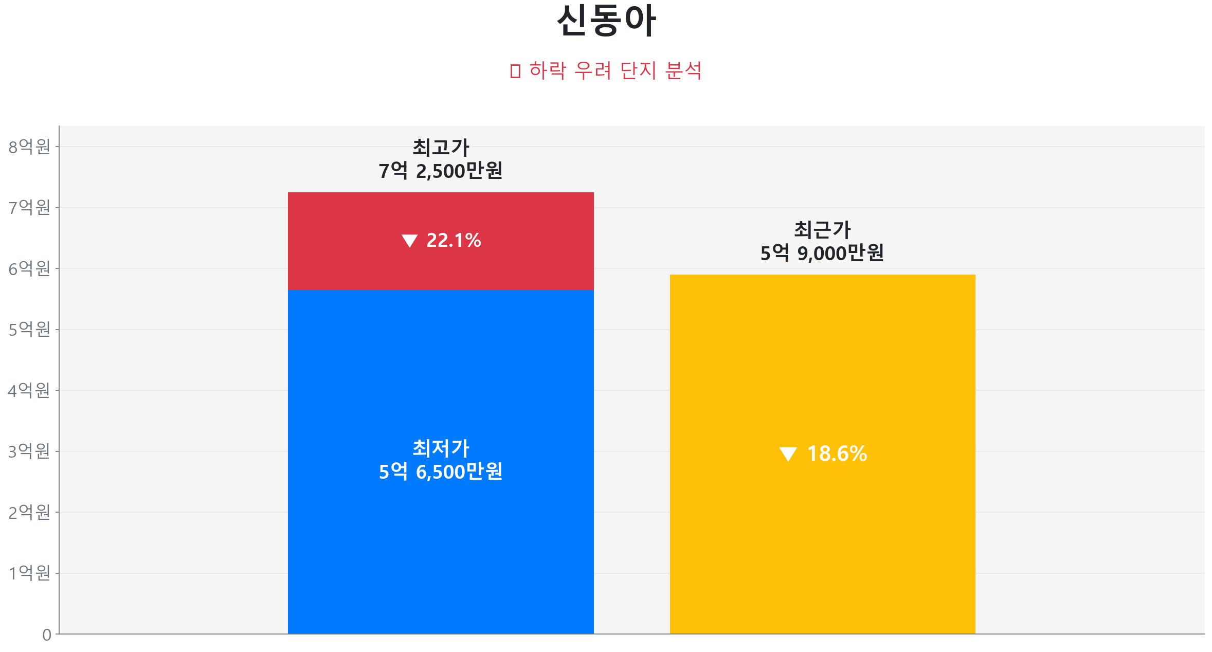 신동아 67.4㎡이(가) 고점 대비 19% 가격 조정되었음을 보여주는 그래프.