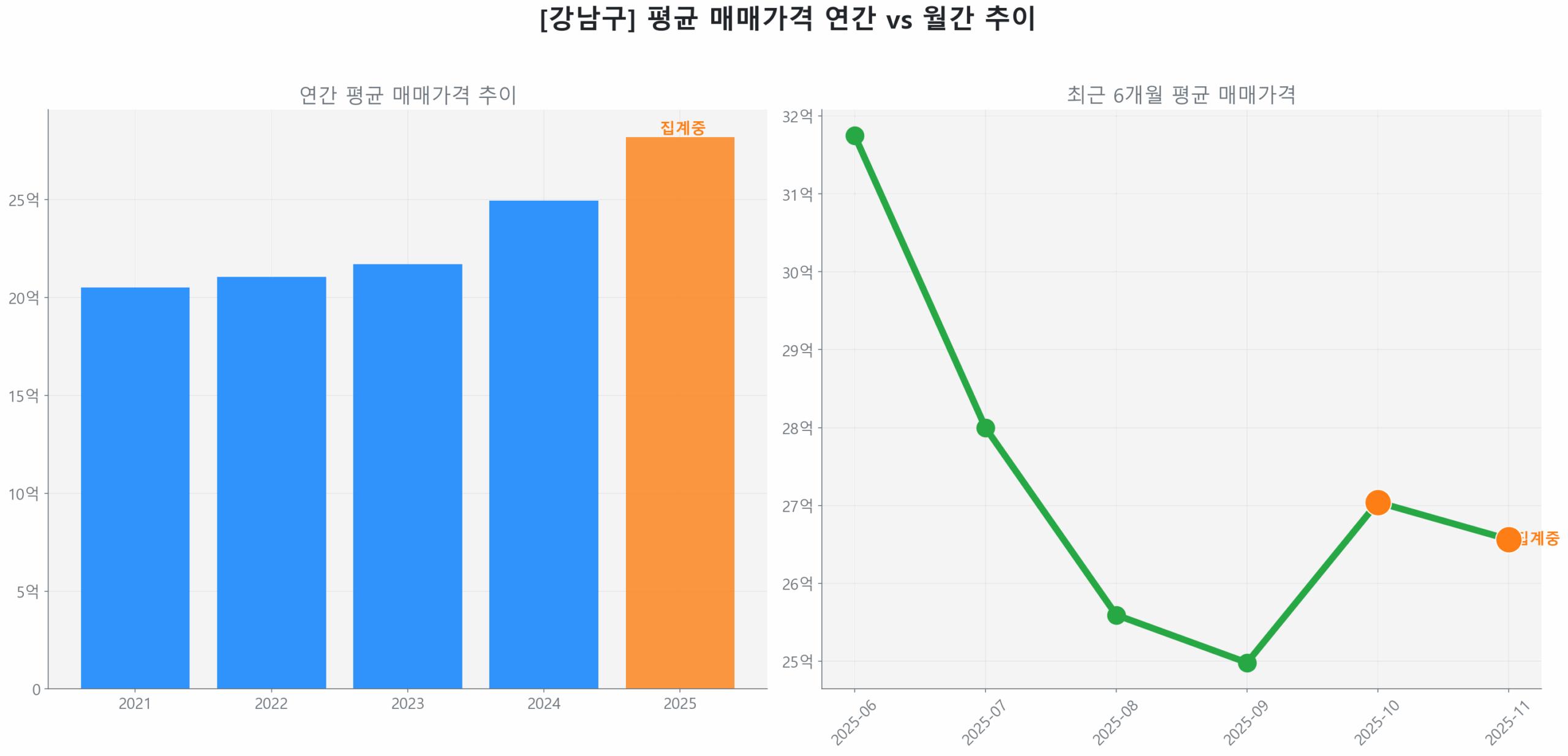 강남구 월간 평균 매매가 추이 꺾은선 그래프