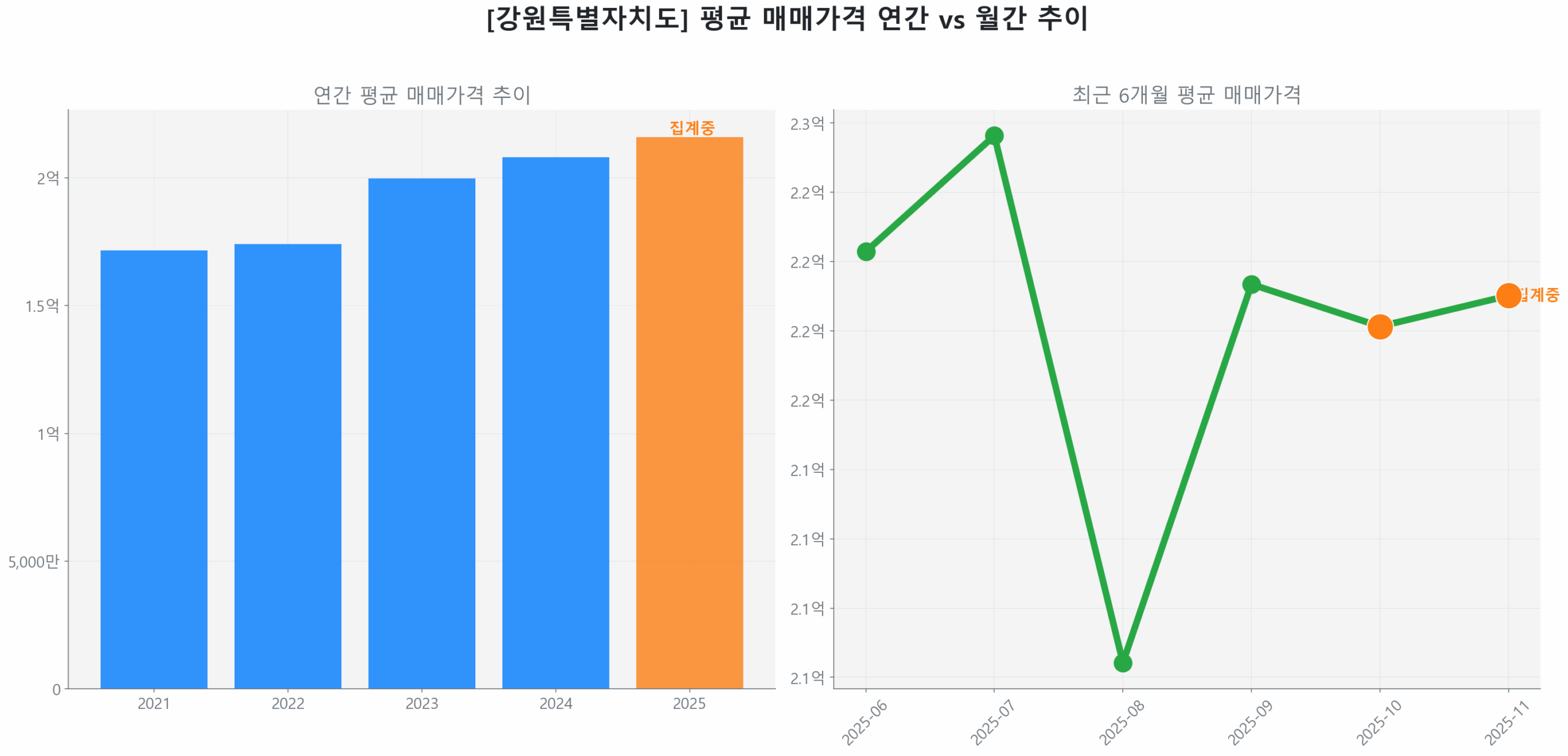 강원특별자치도 연간 평균 매매가 추이 막대 그래프