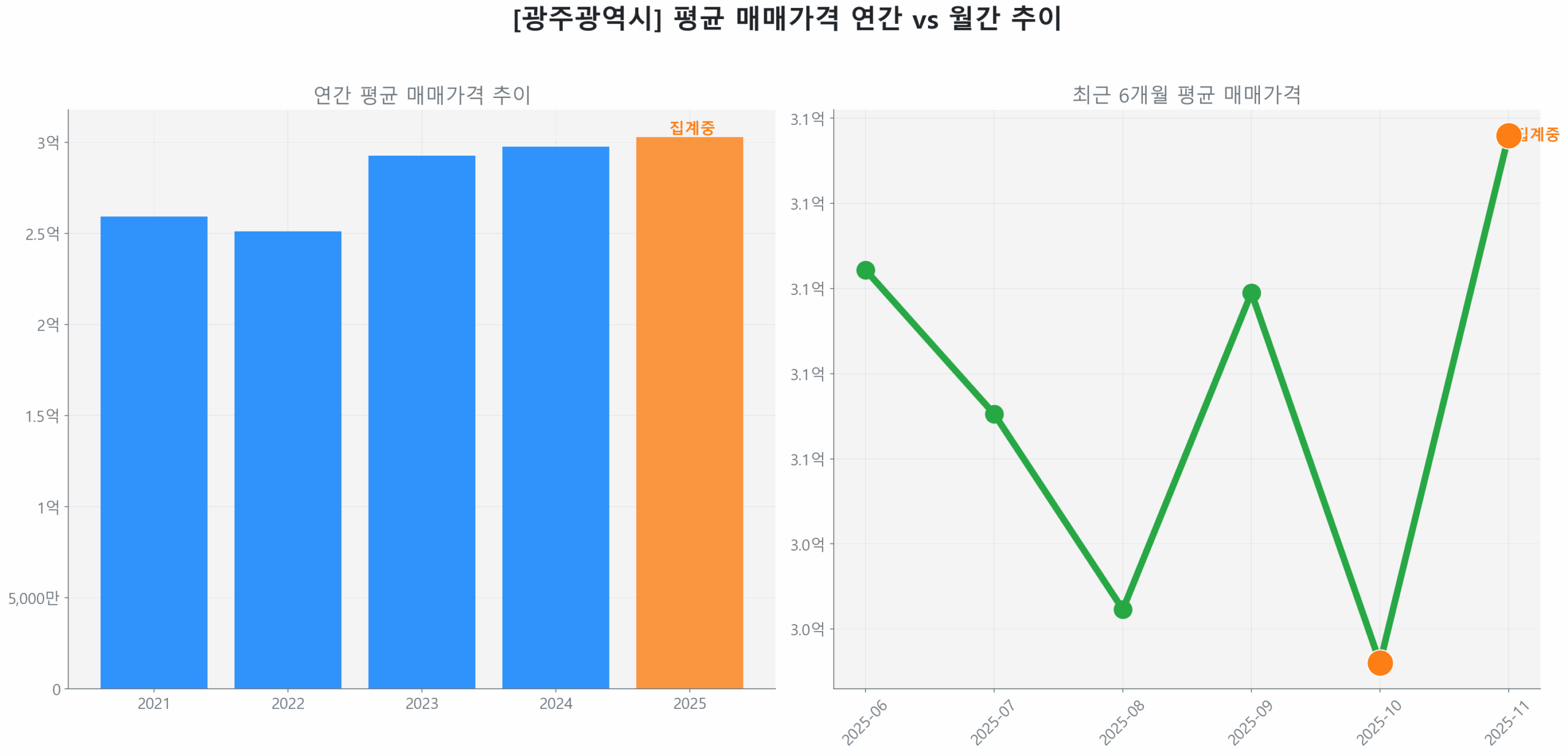 광주광역시 연간 매매 거래량 추이 막대 그래프
