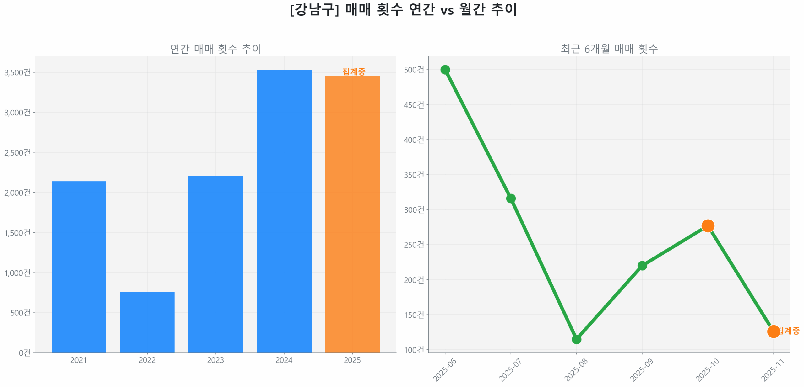 강남구 월간 매매 거래량 추이 꺾은선 그래프