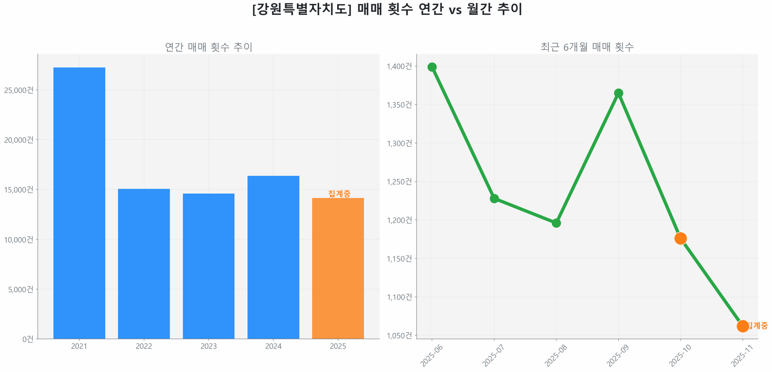 강원특별자치도 연간 매매 거래량 추이 막대 그래프