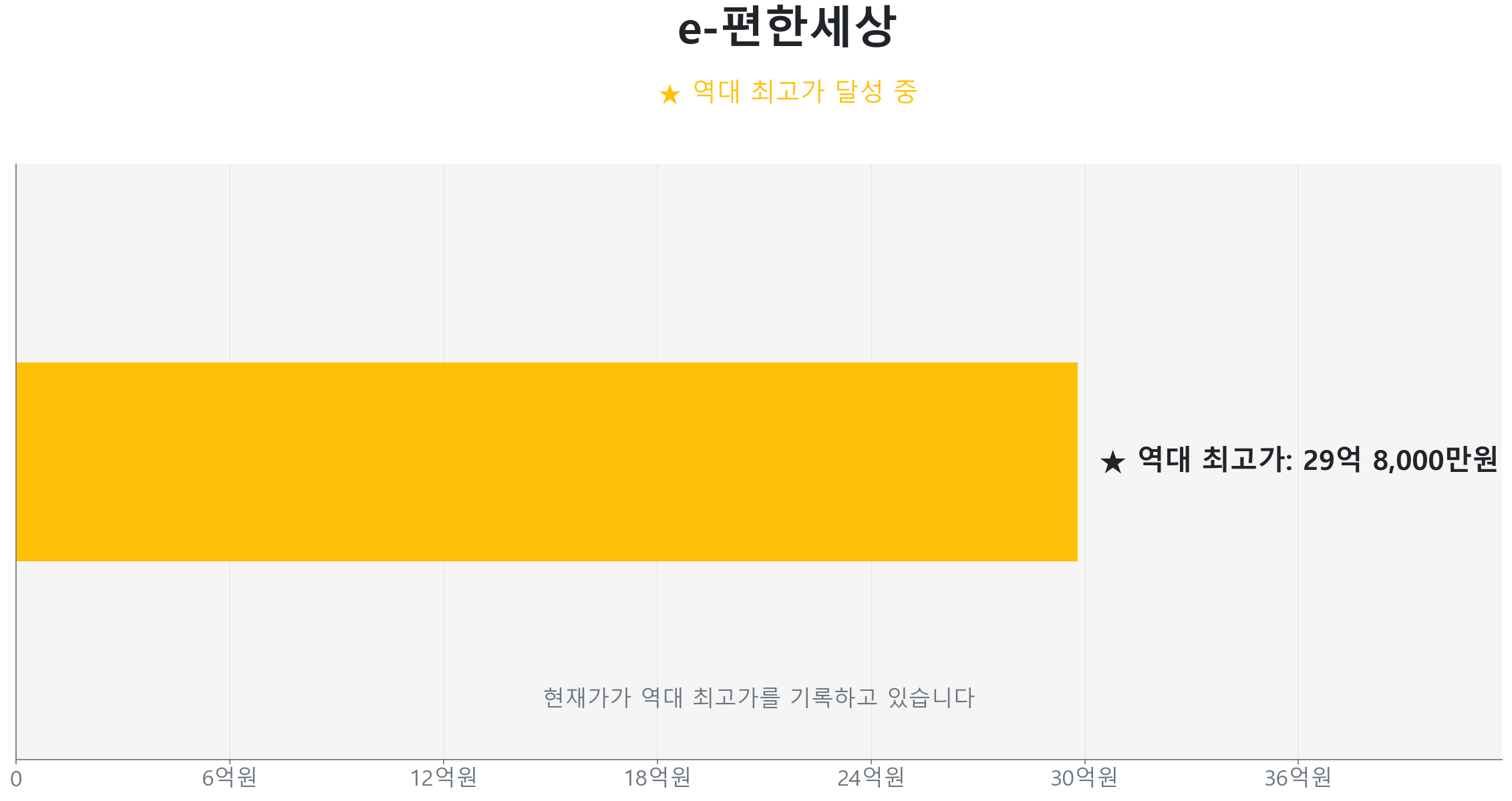 역삼동 e-편한세상 59.0㎡이(가) 역대 최고가를 갱신했음을 보여주는 그래프.