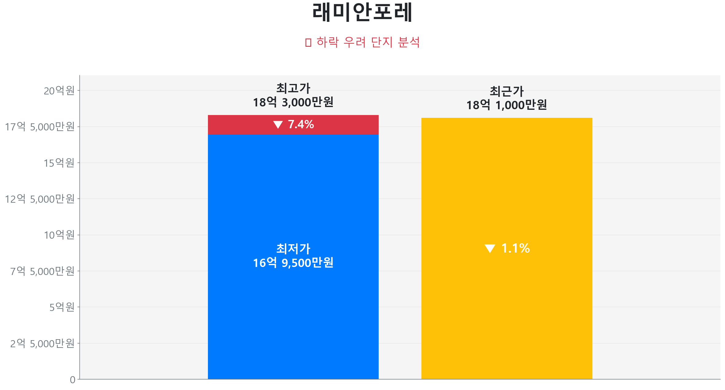 자곡동 래미안포레 101.0㎡이(가) 고점 대비 1% 가격 조정되었음을 보여주는 그래프.