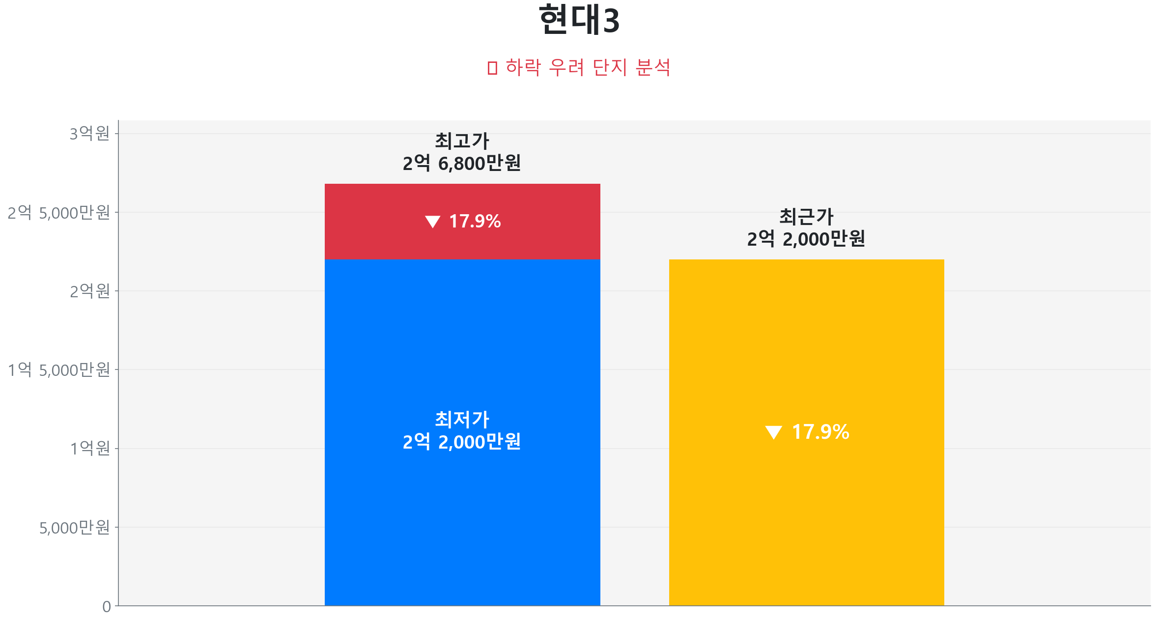 용봉동 현대3차 100.0㎡이(가) 고점 대비 18% 가격 조정되었음을 보여주는 그래프.