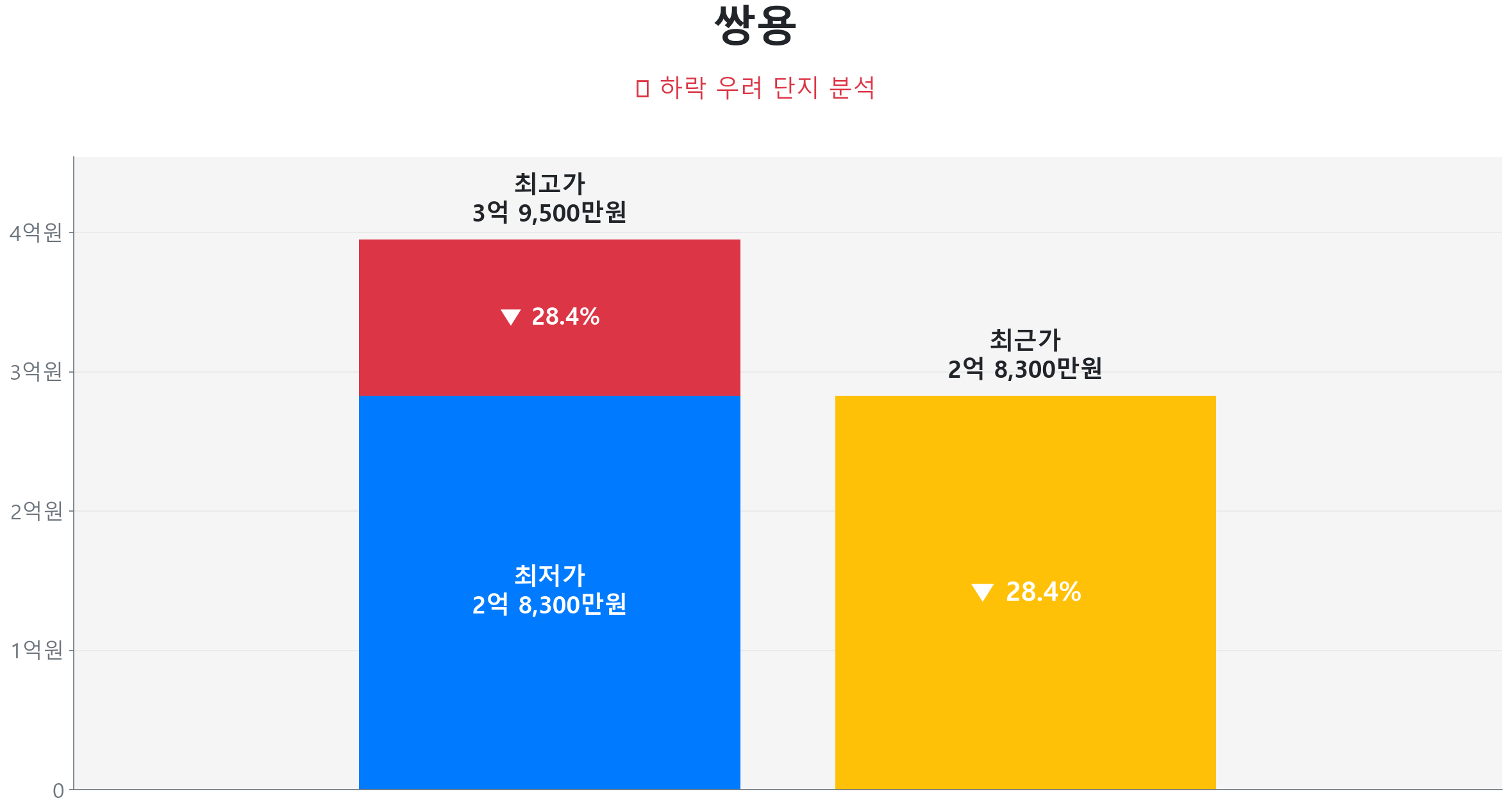일곡동 쌍용아파트 96.9㎡이(가) 고점 대비 28% 가격 조정되었음을 보여주는 그래프.
