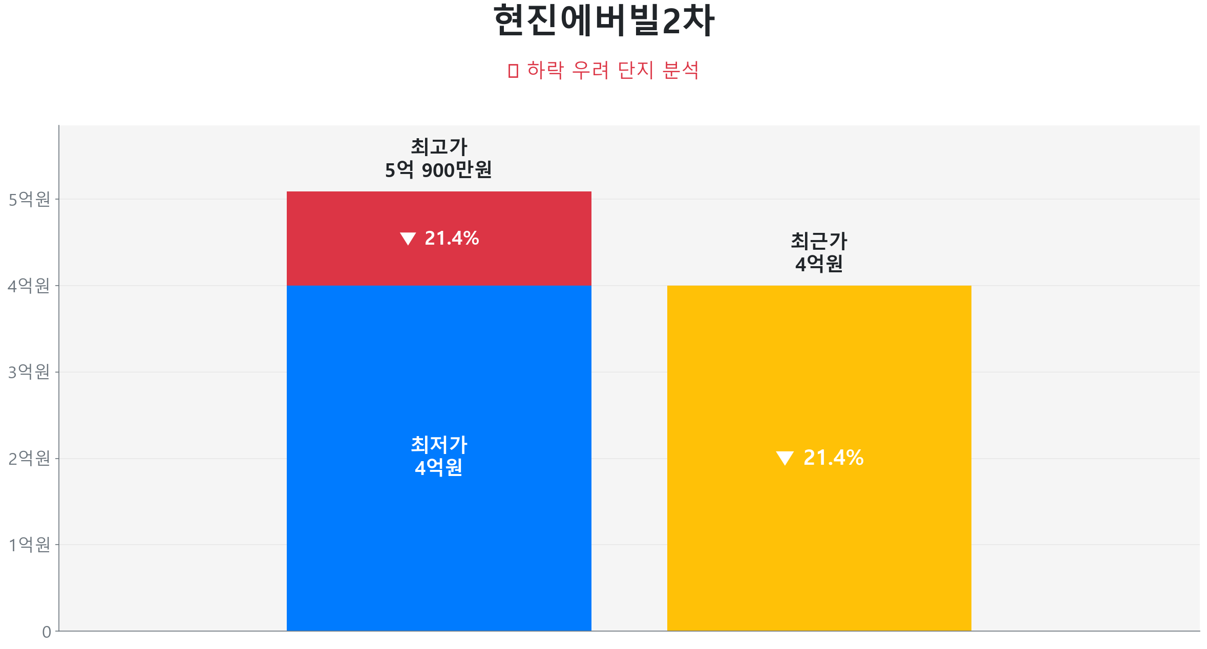 석사동 현진에버빌2차 108.2㎡이(가) 고점 대비 21% 가격 조정되었음을 보여주는 그래프.