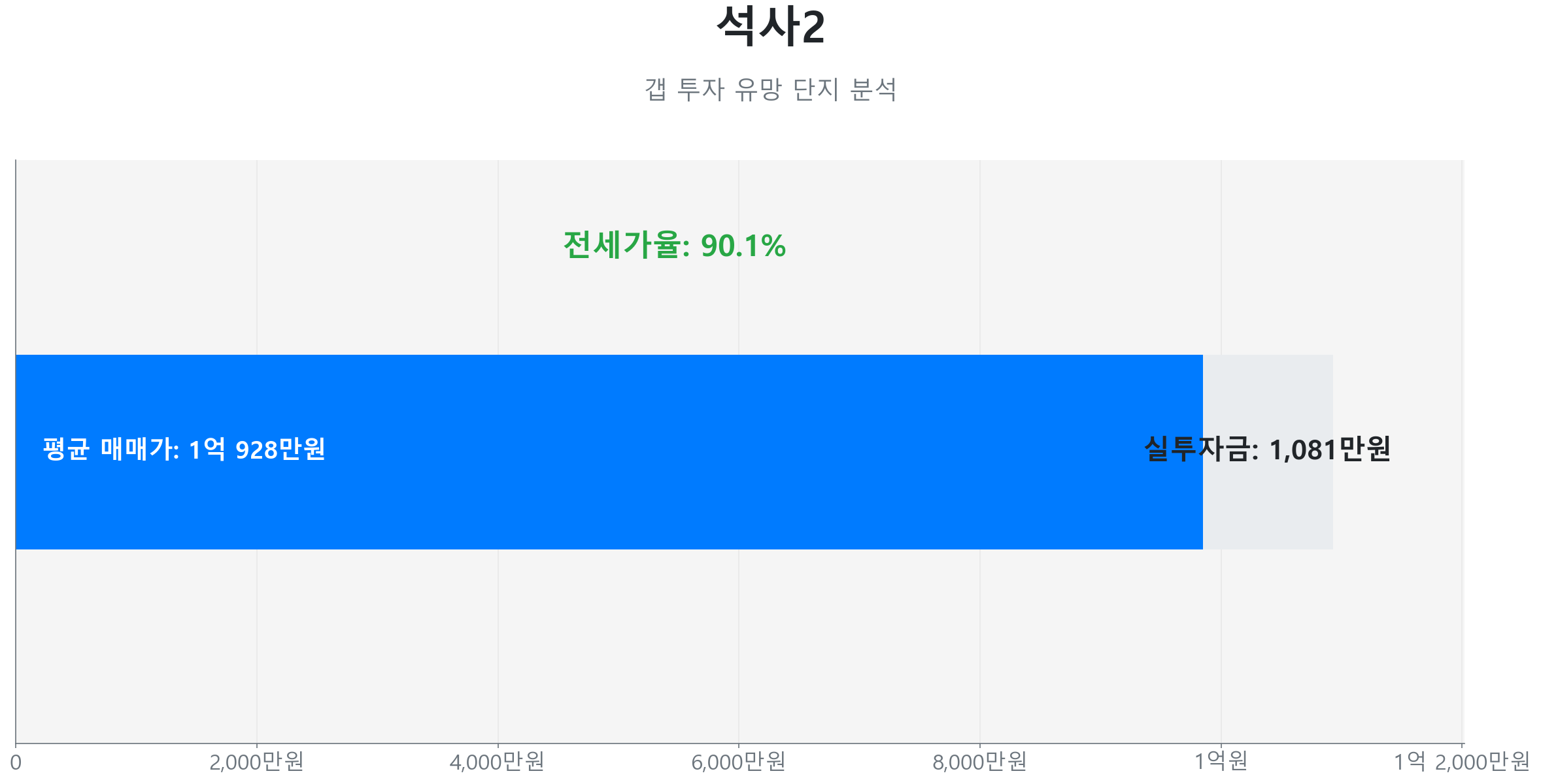후평동 석사2 51.7㎡의 갭투자 분석. 전세가율은 90.1%이며 예상 실투자금은 1,081만원.