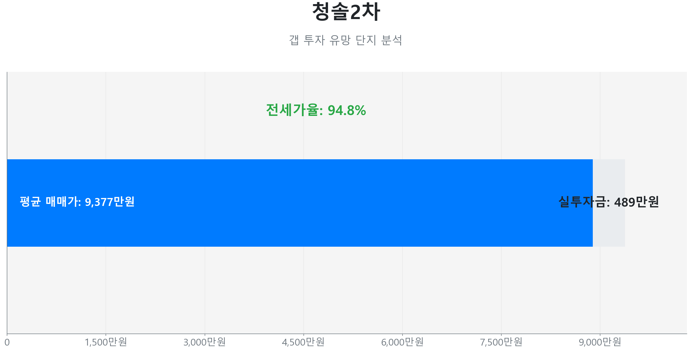일곡동 청솔2차 49.0㎡의 갭투자 분석. 전세가율은 94.8%이며 예상 실투자금은 489만원.