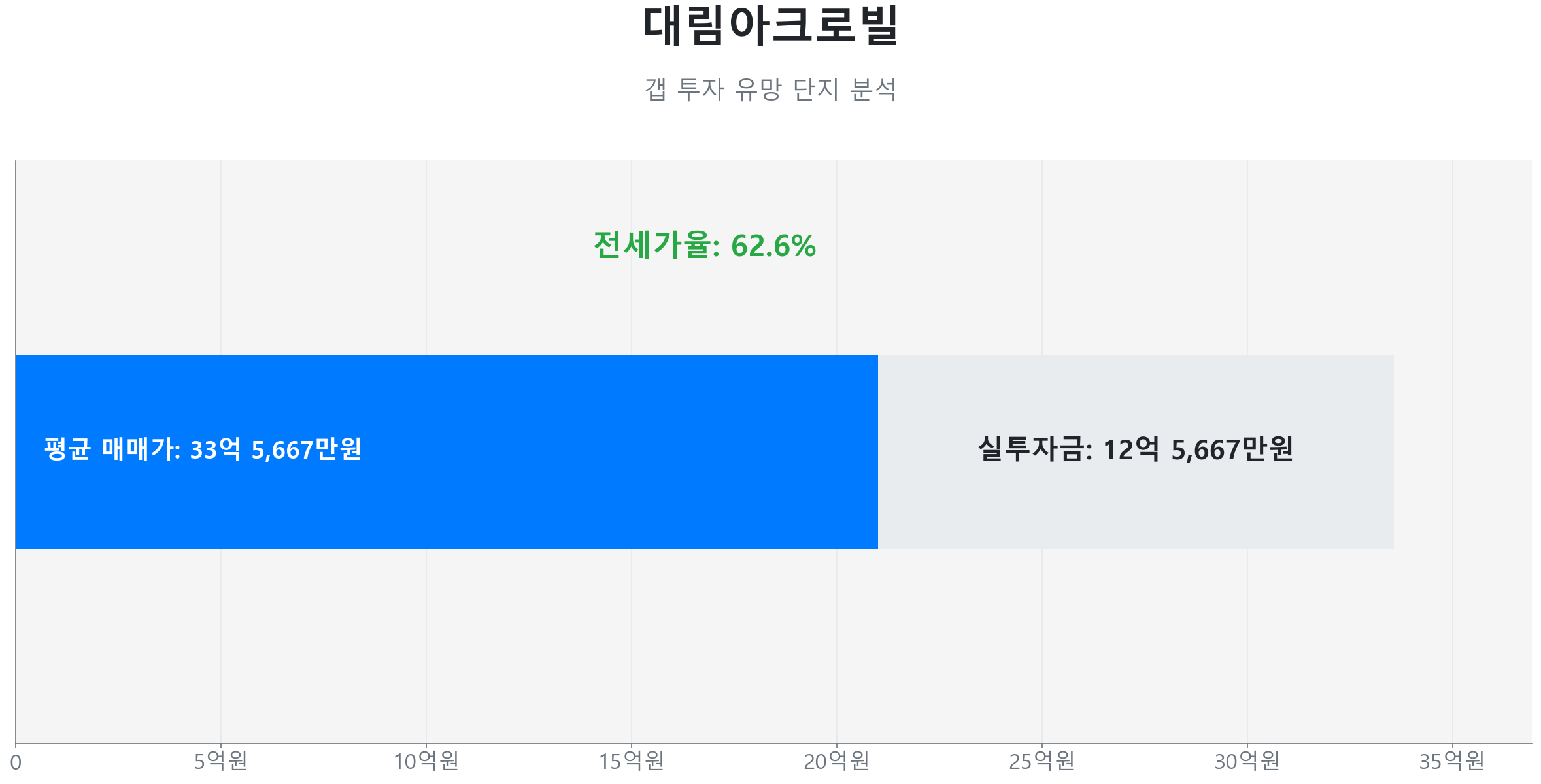 도곡동 대림아크로빌 172.5㎡의 갭투자 분석. 전세가율은 62.6%이며 예상 실투자금은 12억 5,667만원.