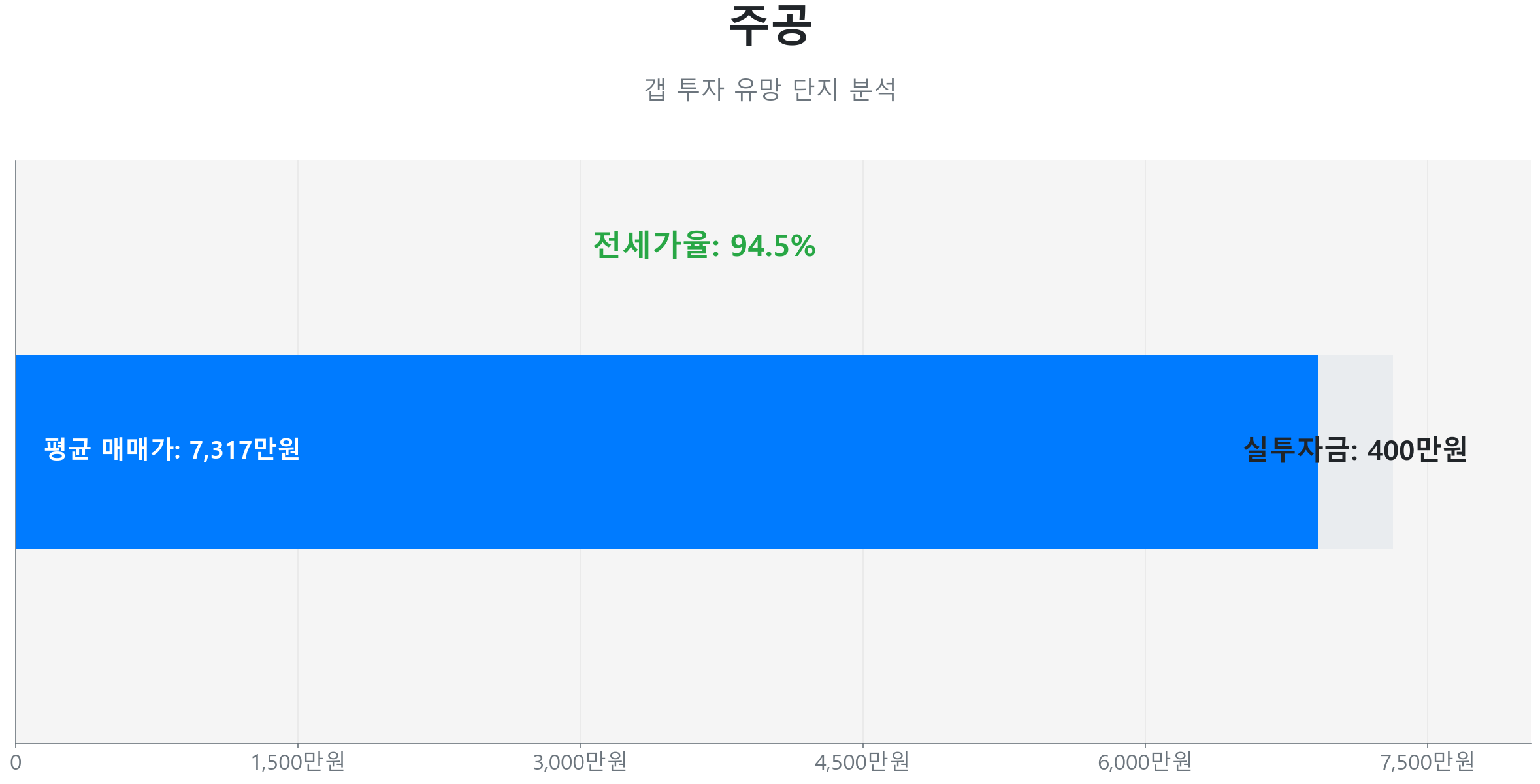 오치동 주공 45.0㎡의 갭투자 분석. 전세가율은 94.5%이며 예상 실투자금은 400만원.