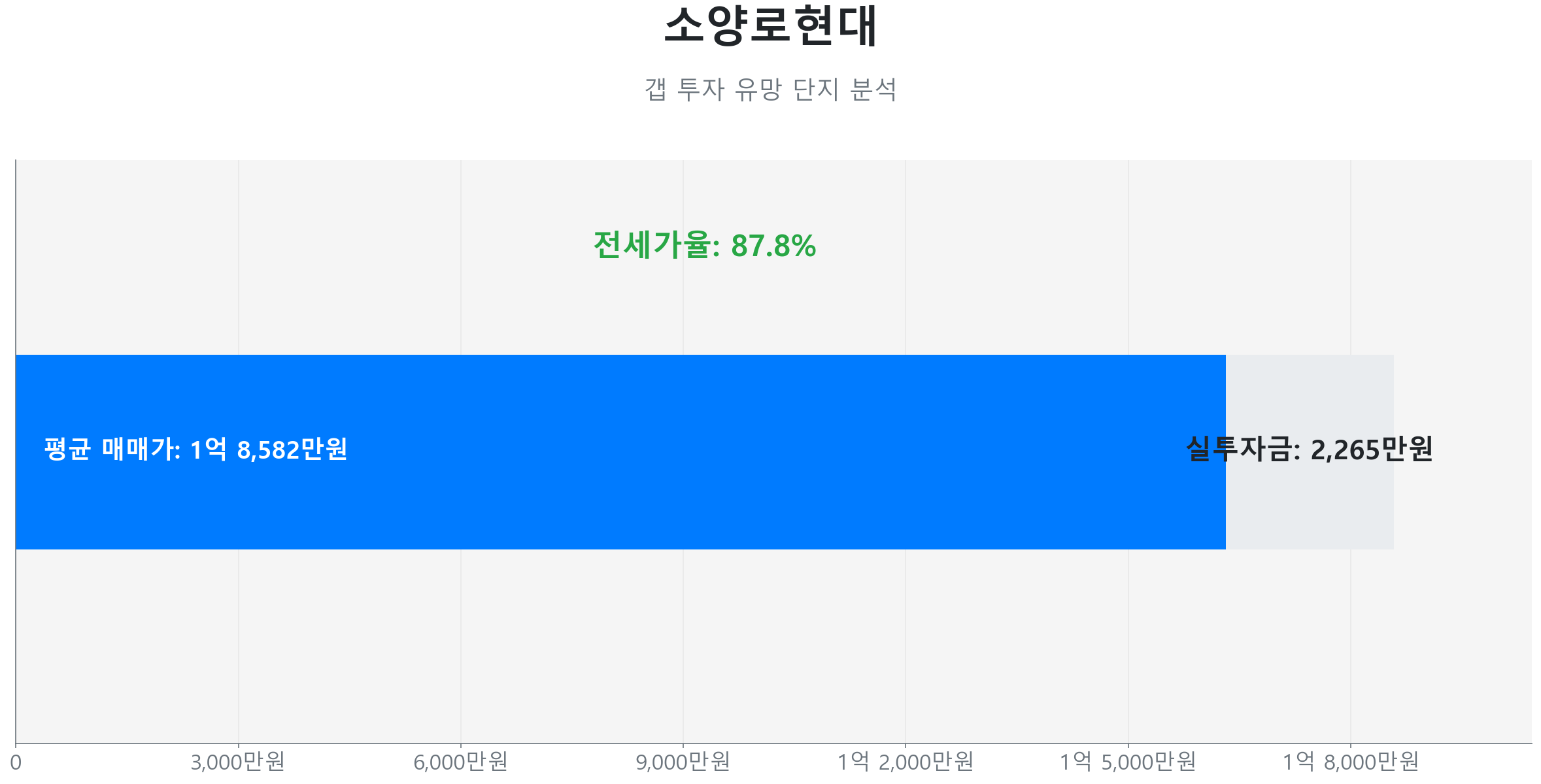 소양로2가 소양로현대 84.0㎡의 갭투자 분석. 전세가율은 87.8%이며 예상 실투자금은 2,265만원.