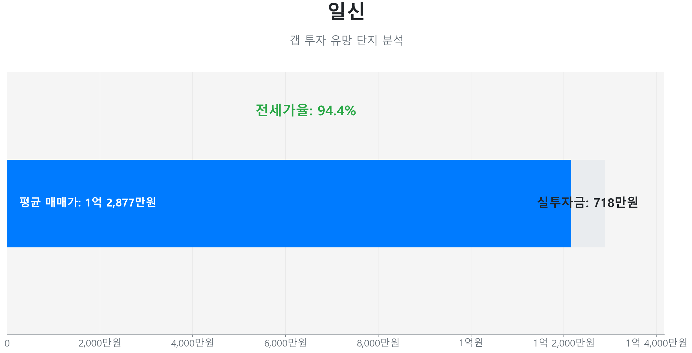 문흥동 일신 59.0㎡의 갭투자 분석. 전세가율은 94.4%이며 예상 실투자금은 718만원.