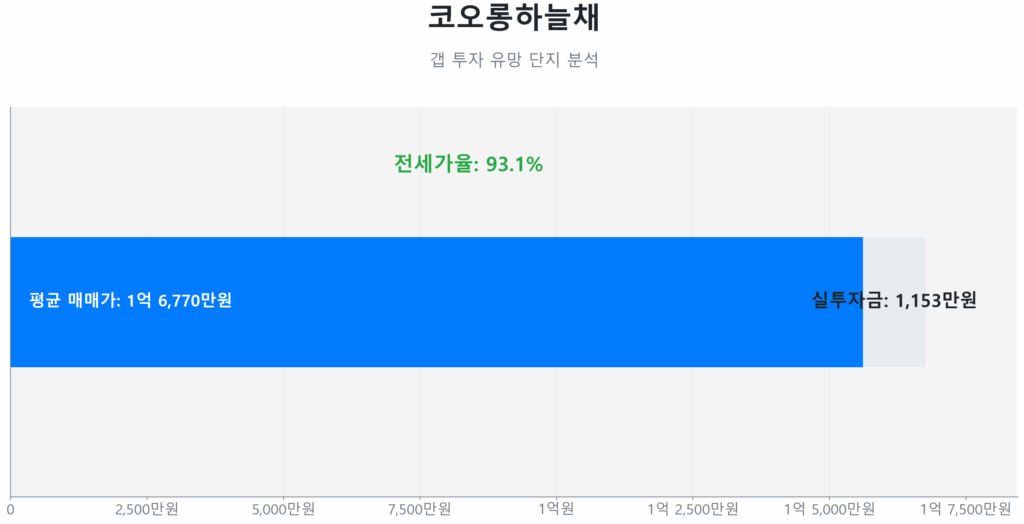 코오롱하늘채 갭투자 분석 그래프. 평균 매매가 1억 6,770만원, 평균 전세가 1억 5,617만원, 실투자금 1,153만원, 전세가율 93.1%.