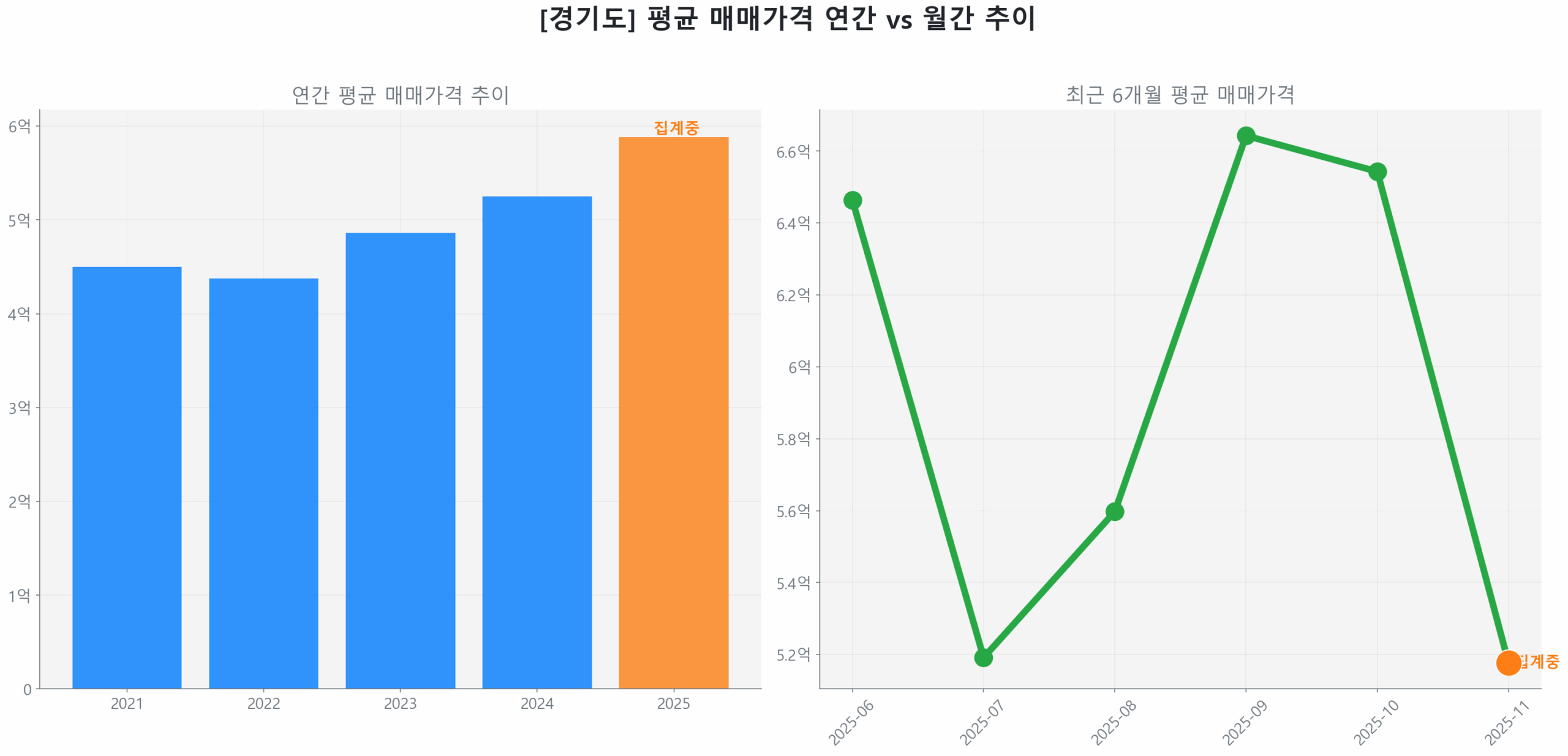 경기도 연간 평균 매매가 추이 막대 그래프