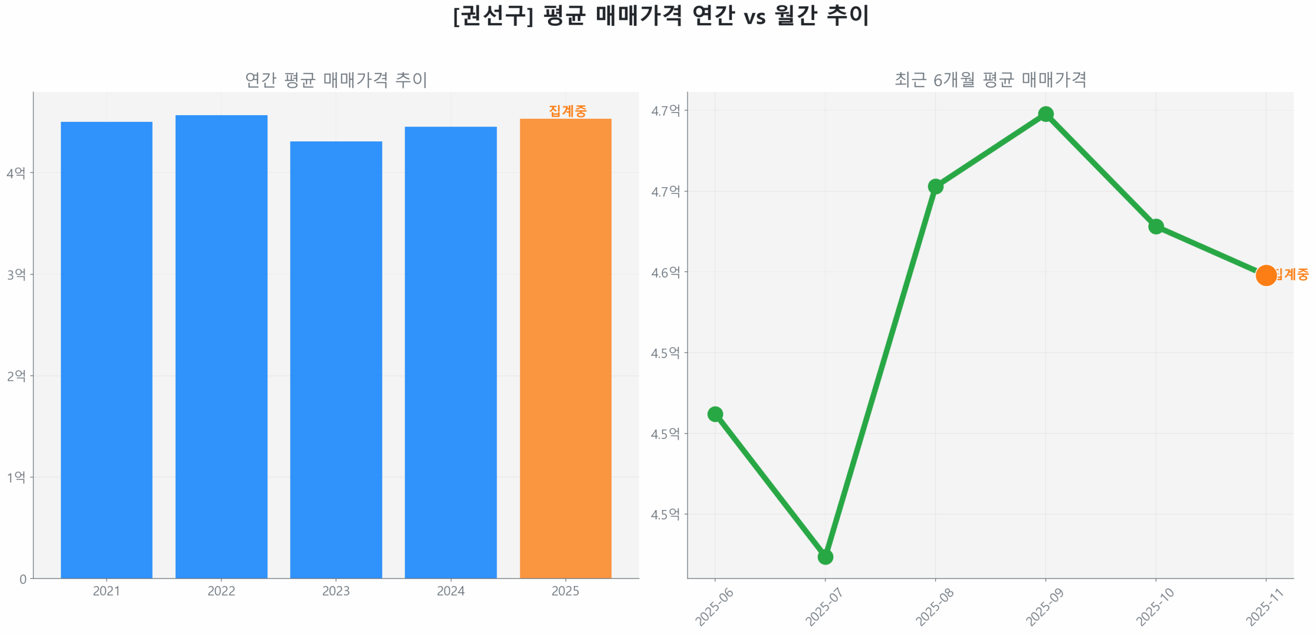 권선구 월간 평균 매매가 추이 꺾은선 그래프