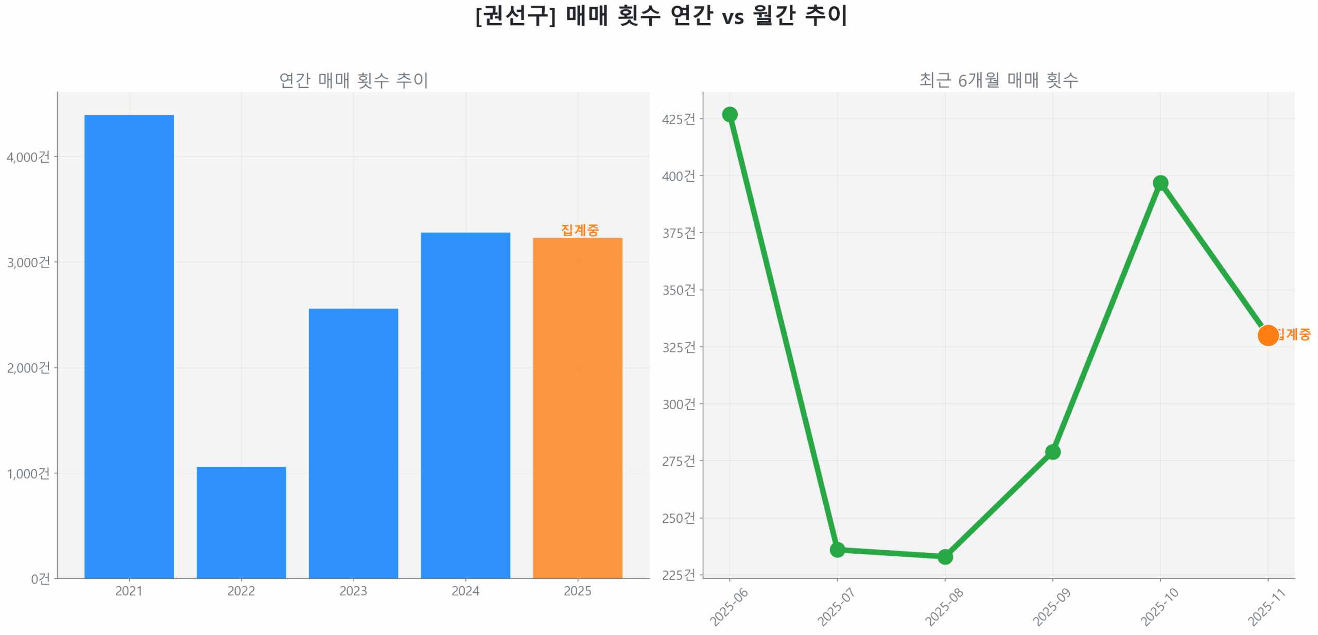 권선구 월간 매매 거래량 추이 꺾은선 그래프