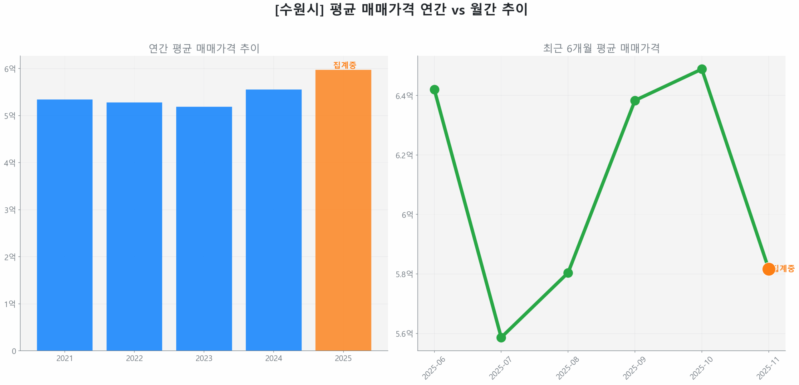수원시 연간 평균 매매가 추이 막대 그래프